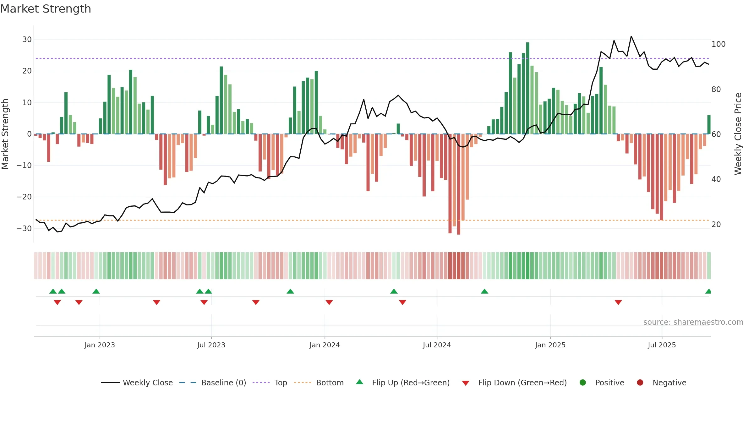 1472 weekly Market Strength chart, closing 2025-09-15.