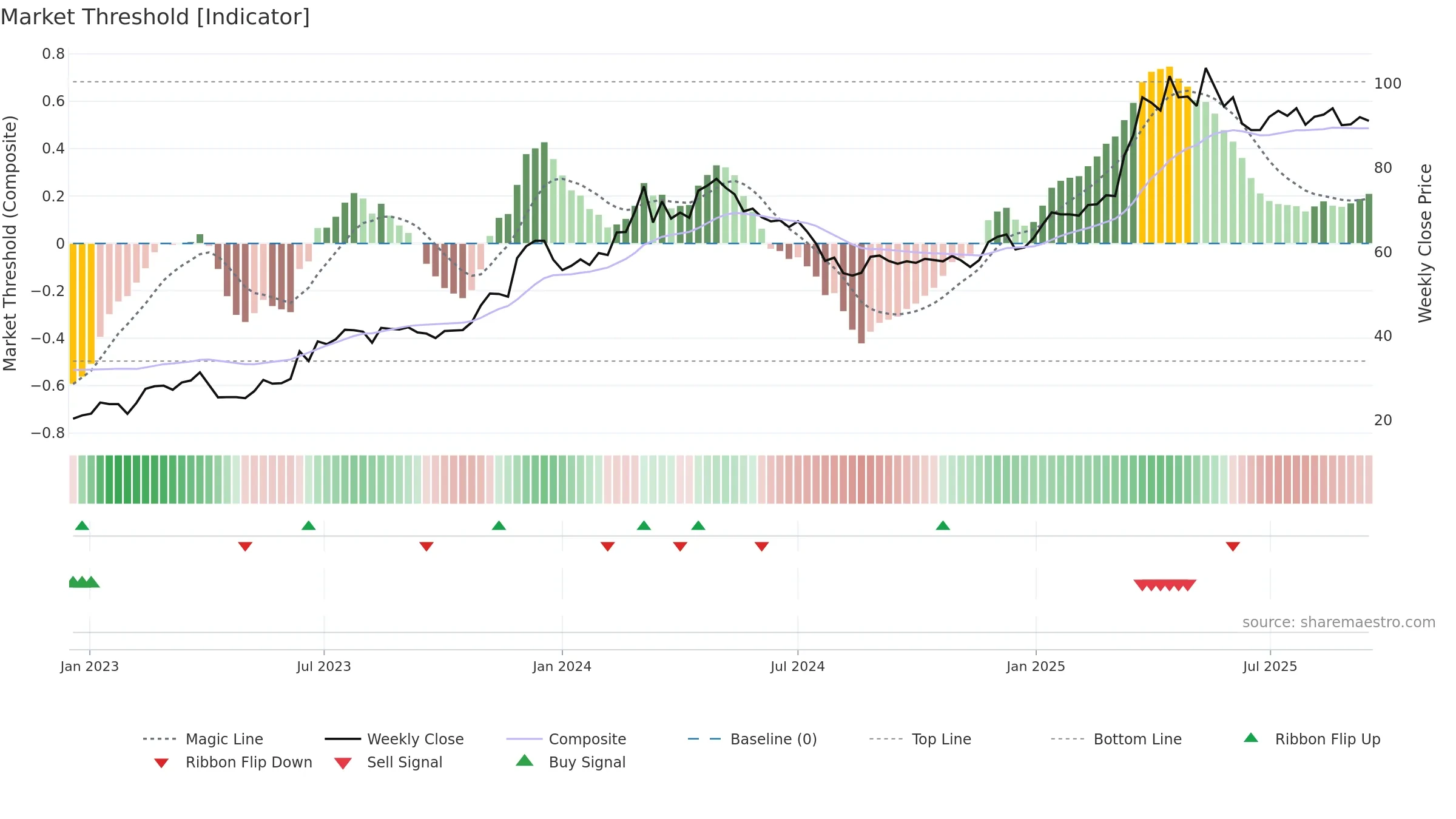 1472 weekly Market Threshold chart, closing 2025-09-15.