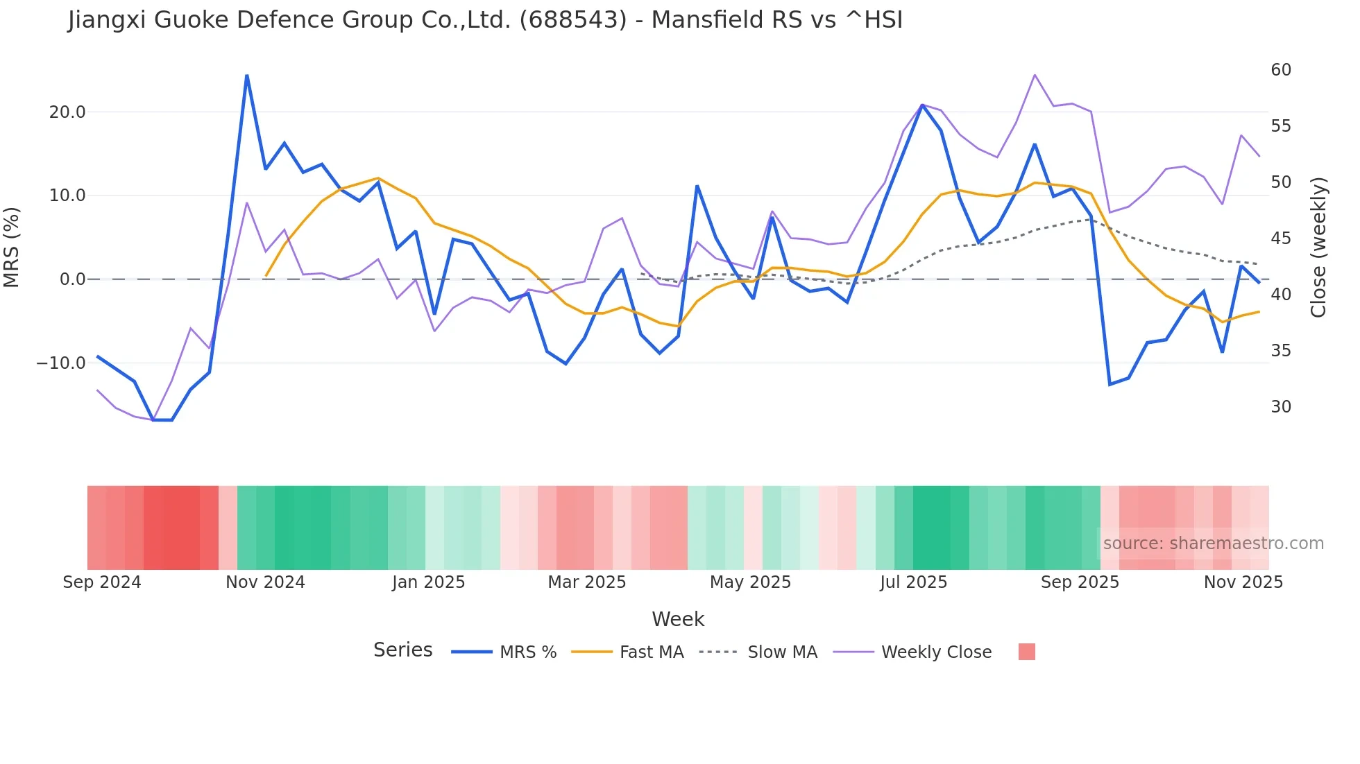 688543 Mansfield Relative Strength chart