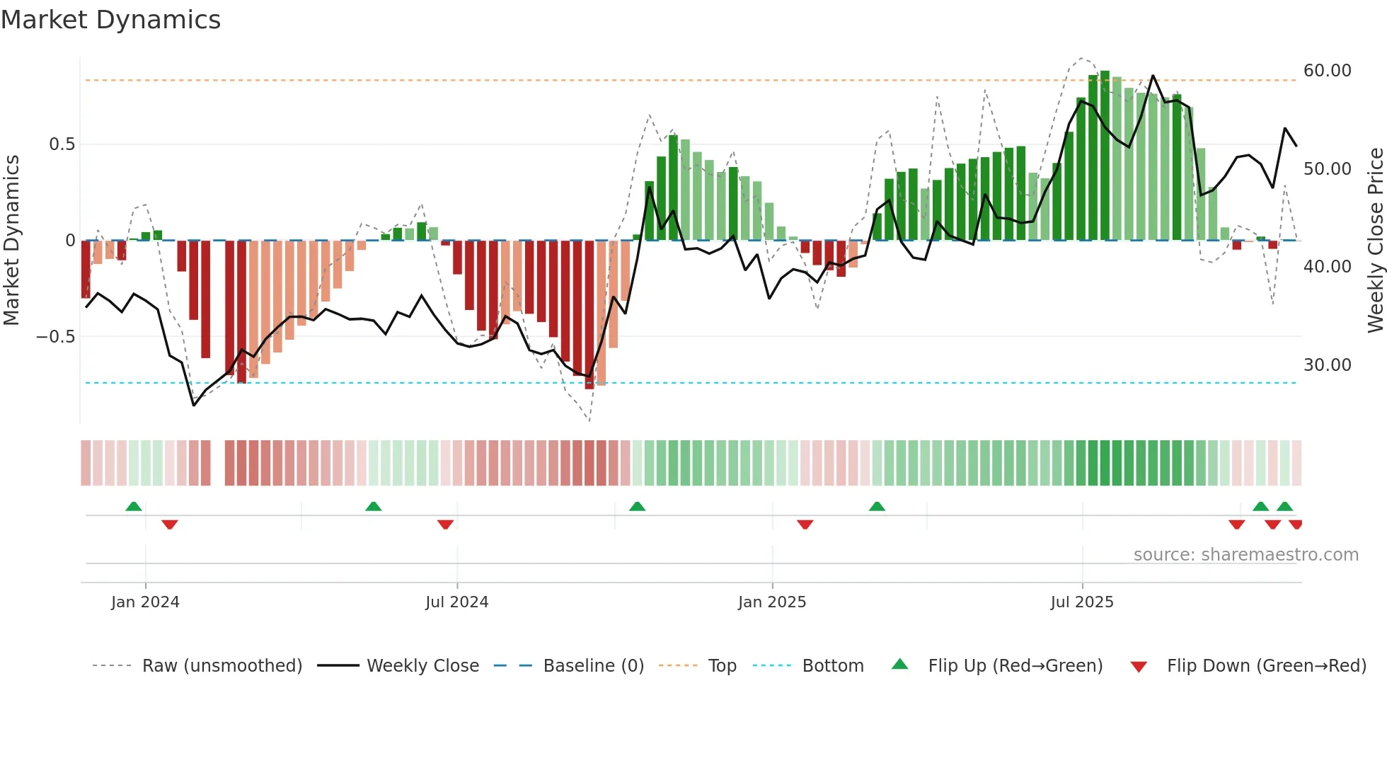 688543 weekly Market Dynamics chart