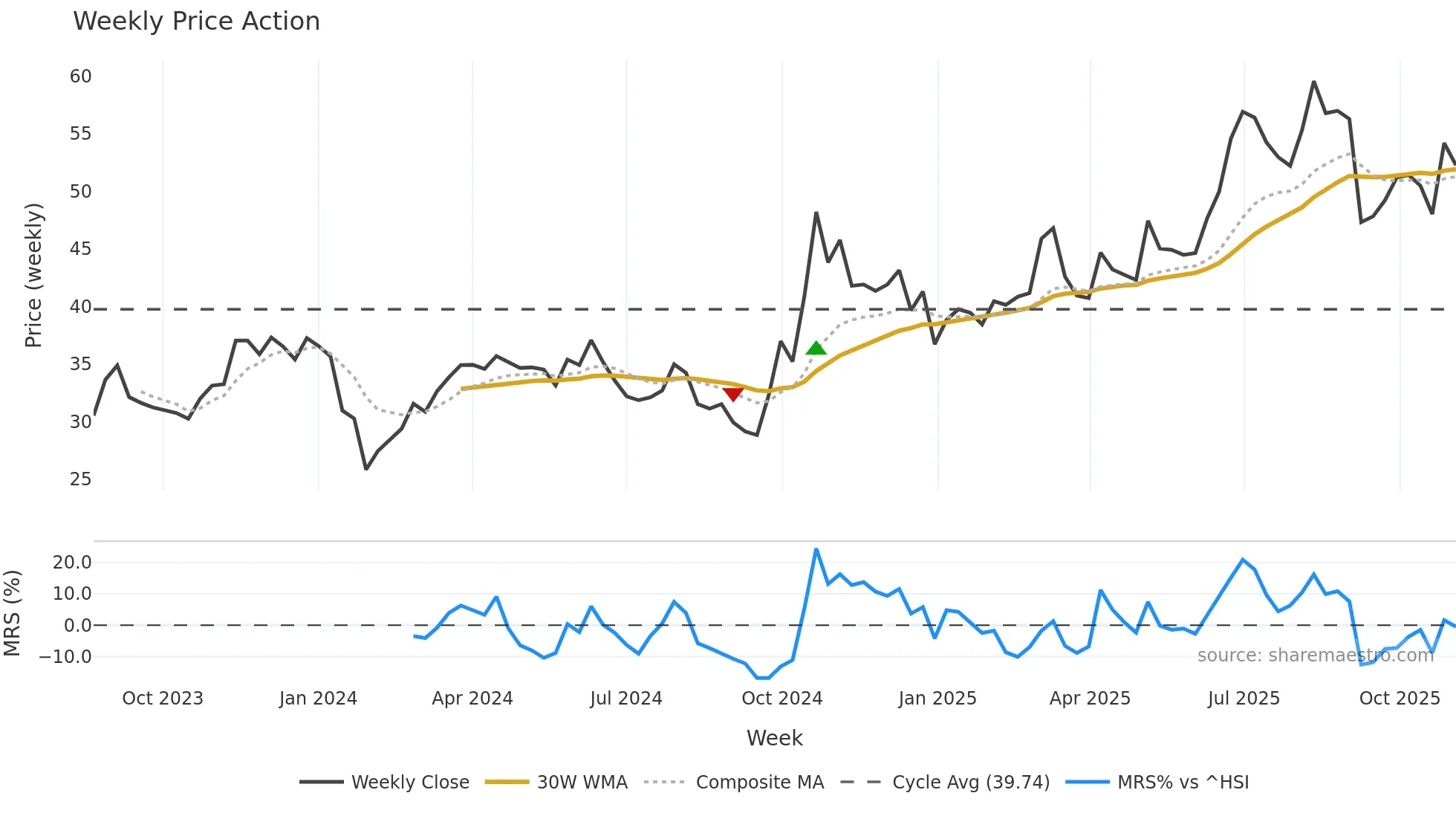 688543 weekly Price Action chart, closing 2025-10-27