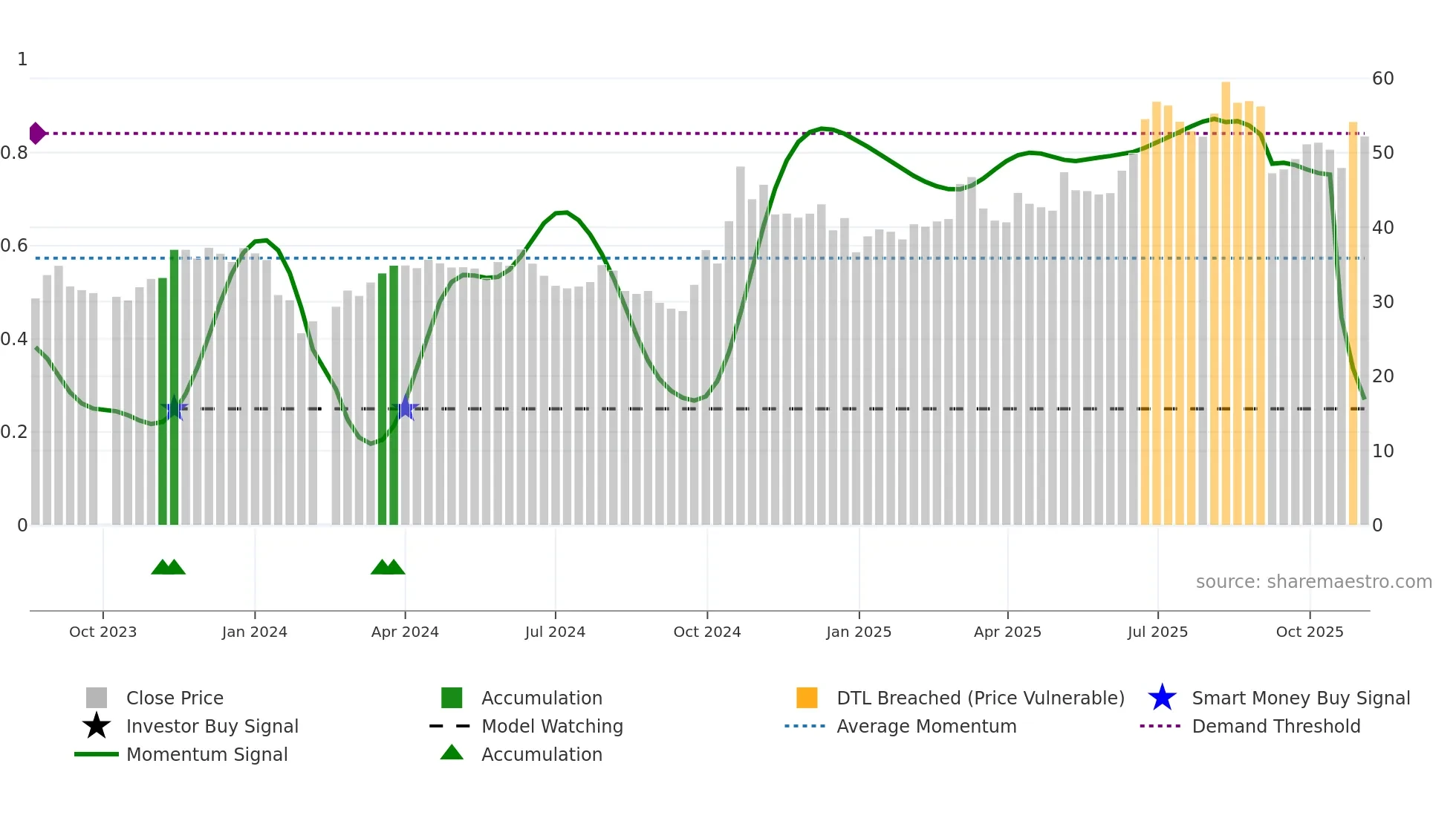 688543 weekly Smart Money chart