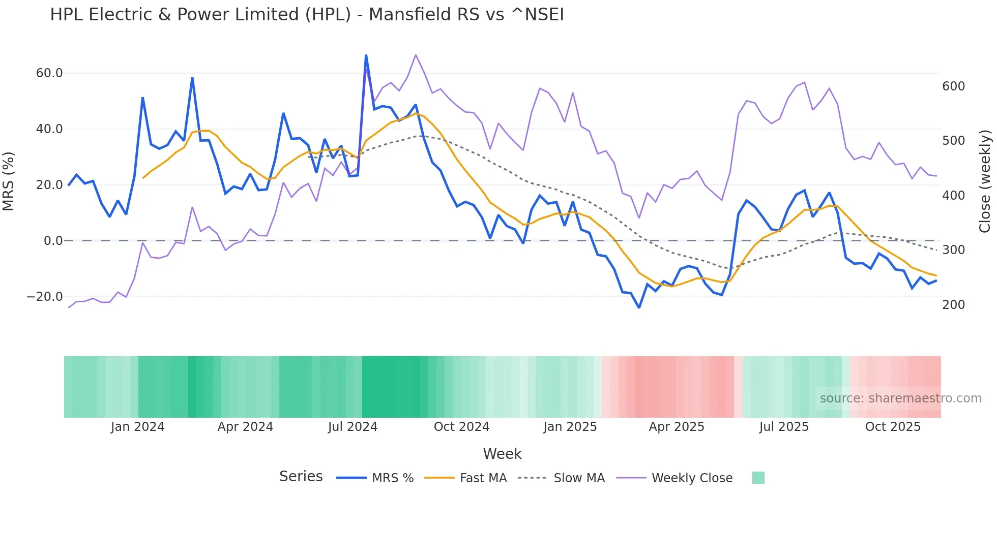 HPL Mansfield Relative Strength chart