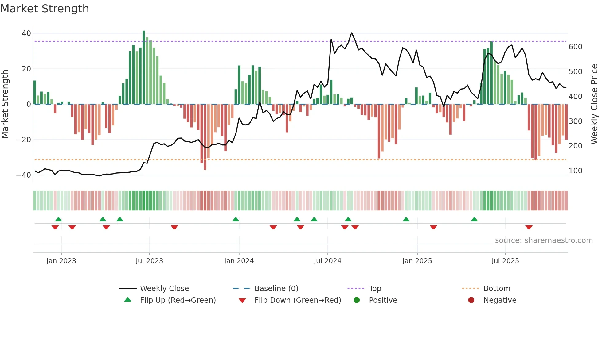 HPL weekly Market Strength chart
