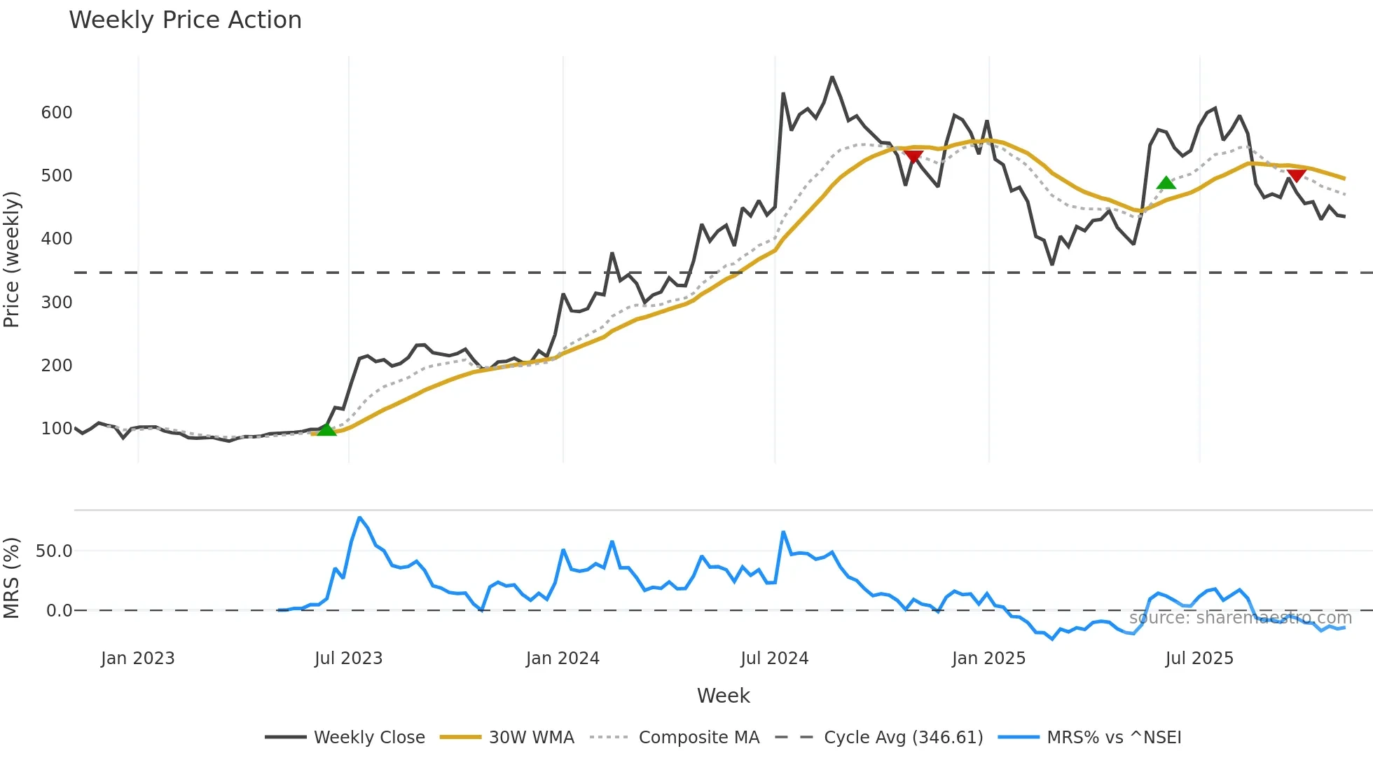 HPL weekly Price Action chart, closing 2025-11-03