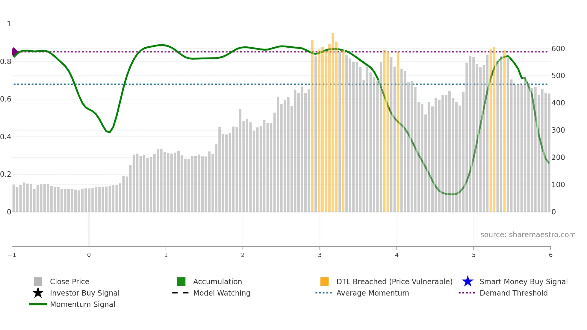 HPL weekly Smart Money chart