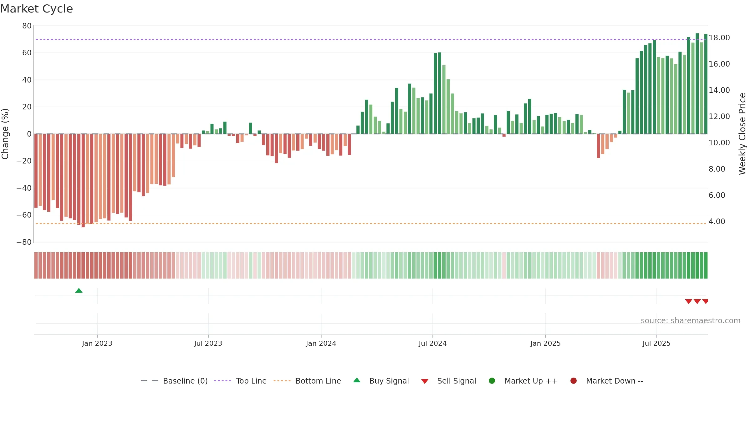 ARLO weekly Market Cycle chart, closing 2025-09-19.