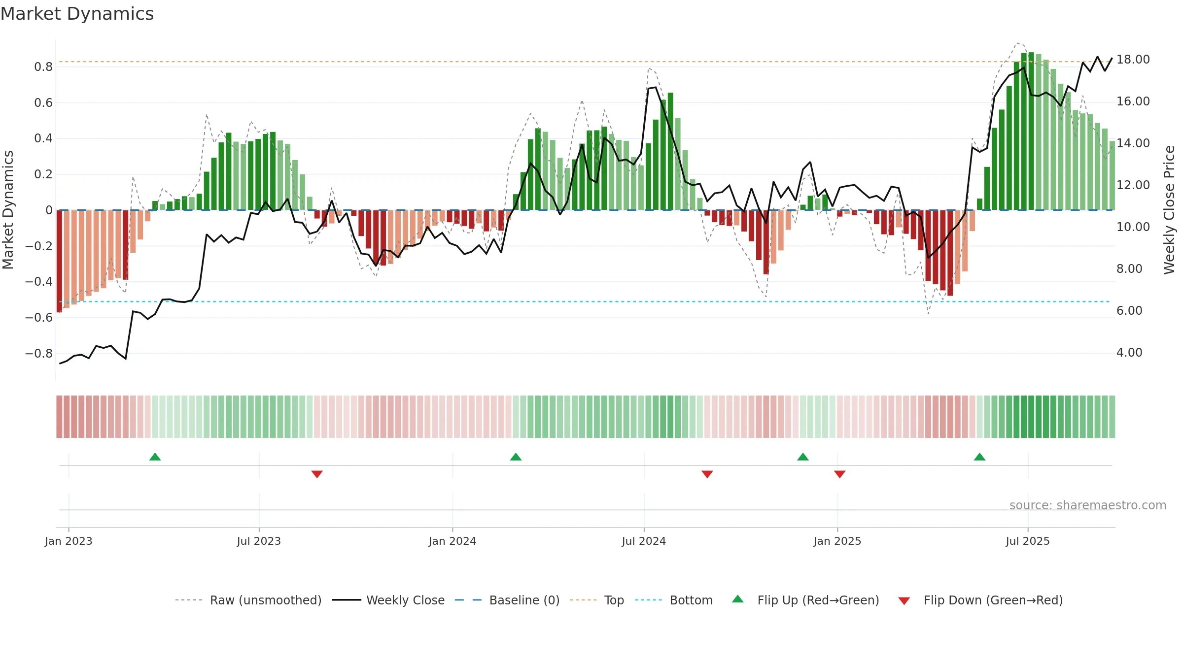 ARLO weekly Market Dynamics chart, closing 2025-09-19.