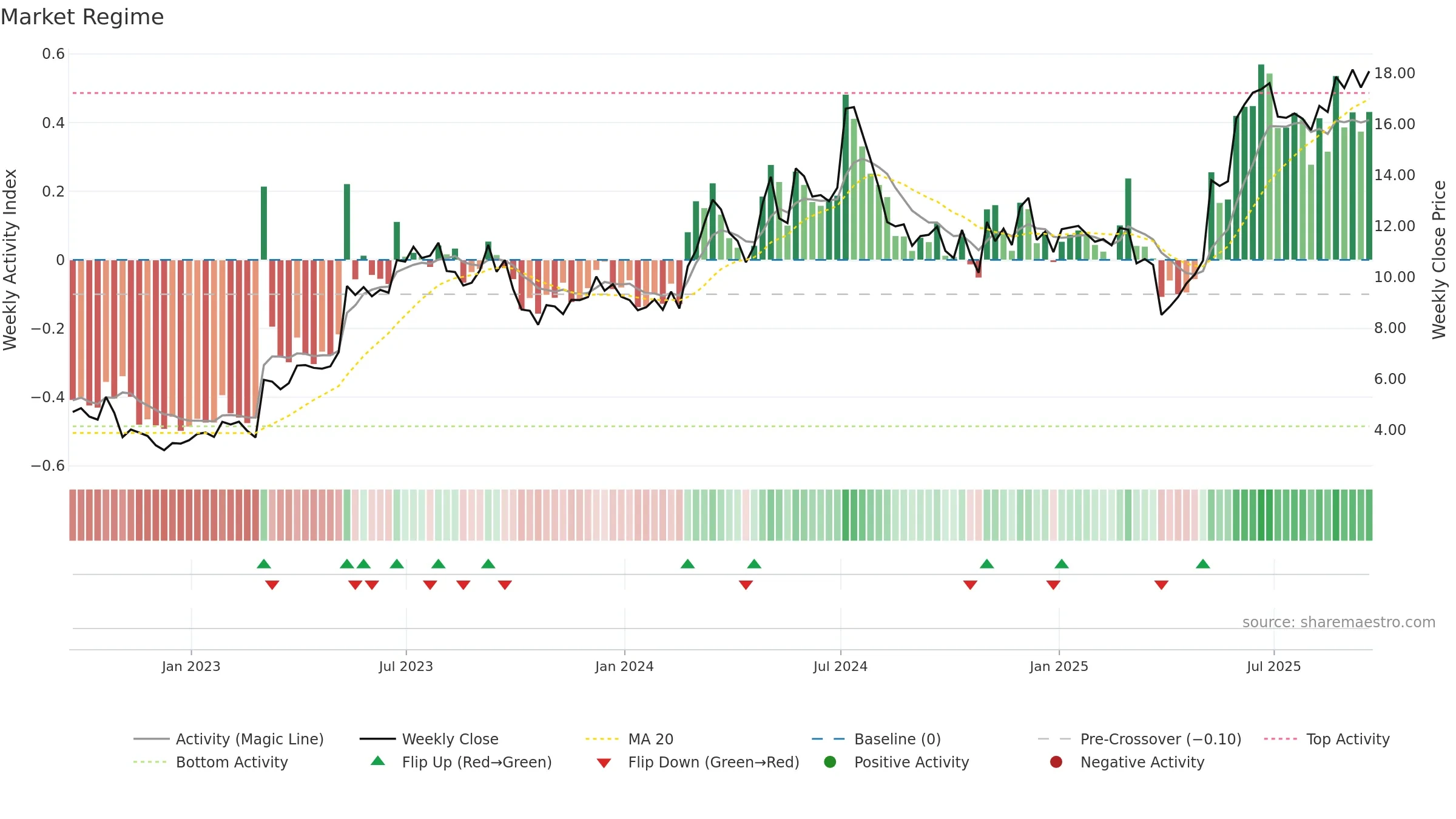 ARLO weekly Market Snapshot chart, closing 2025-09-19.