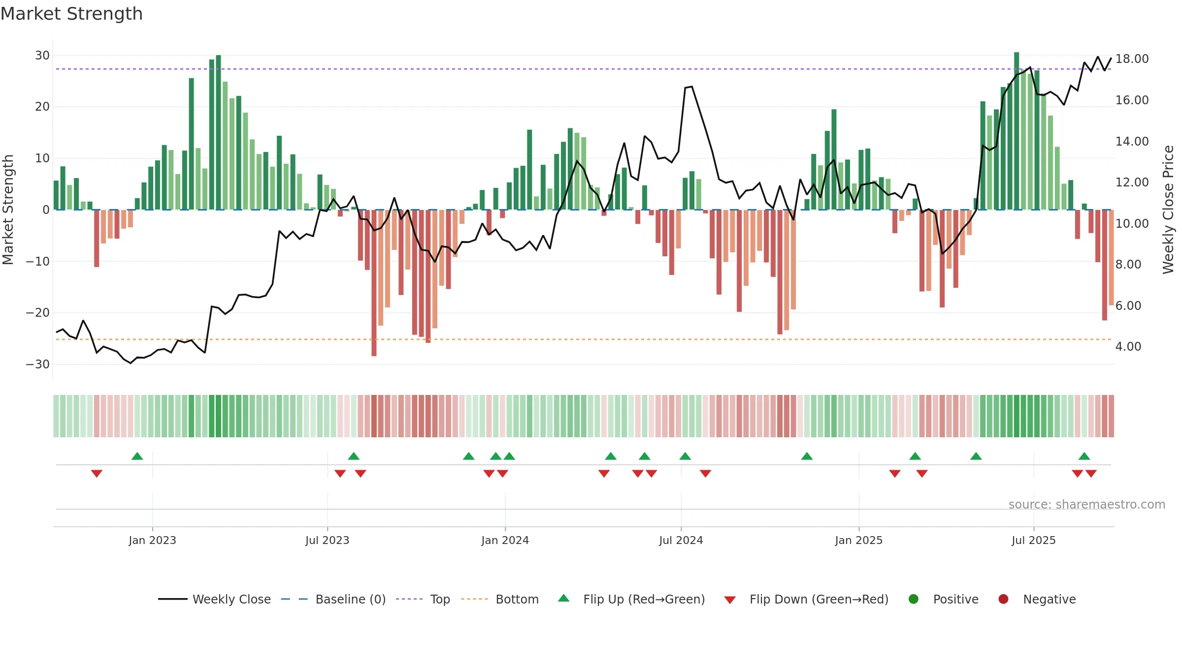 ARLO weekly Market Strength chart, closing 2025-09-19.