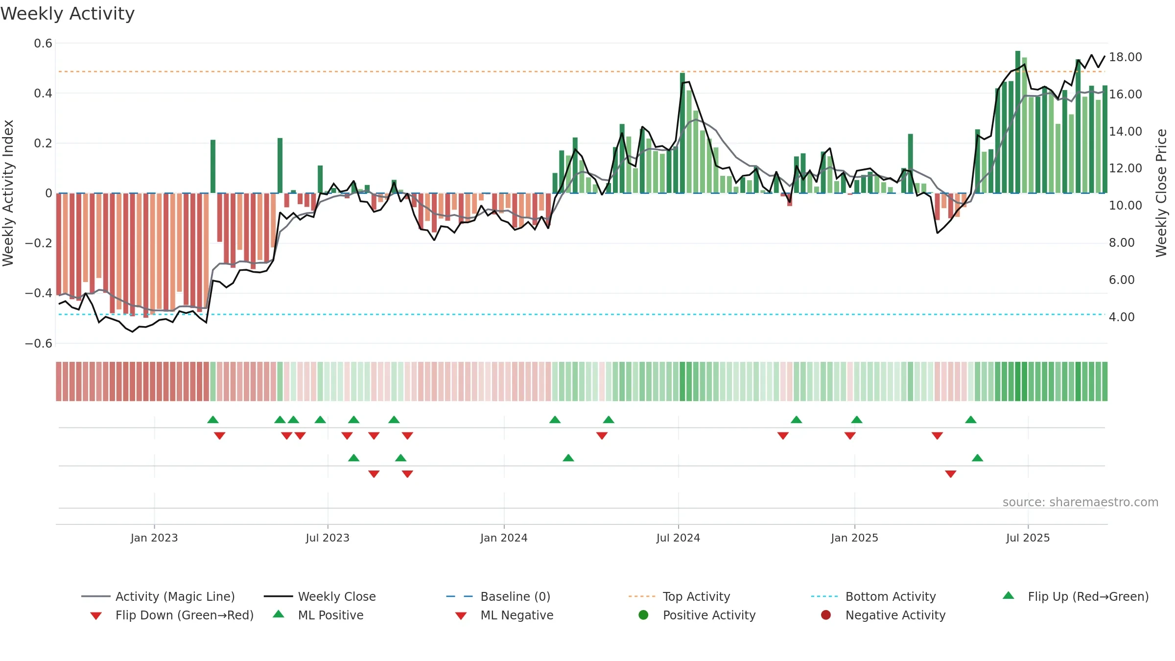 ARLO weekly Activity chart, closing 2025-09-19.