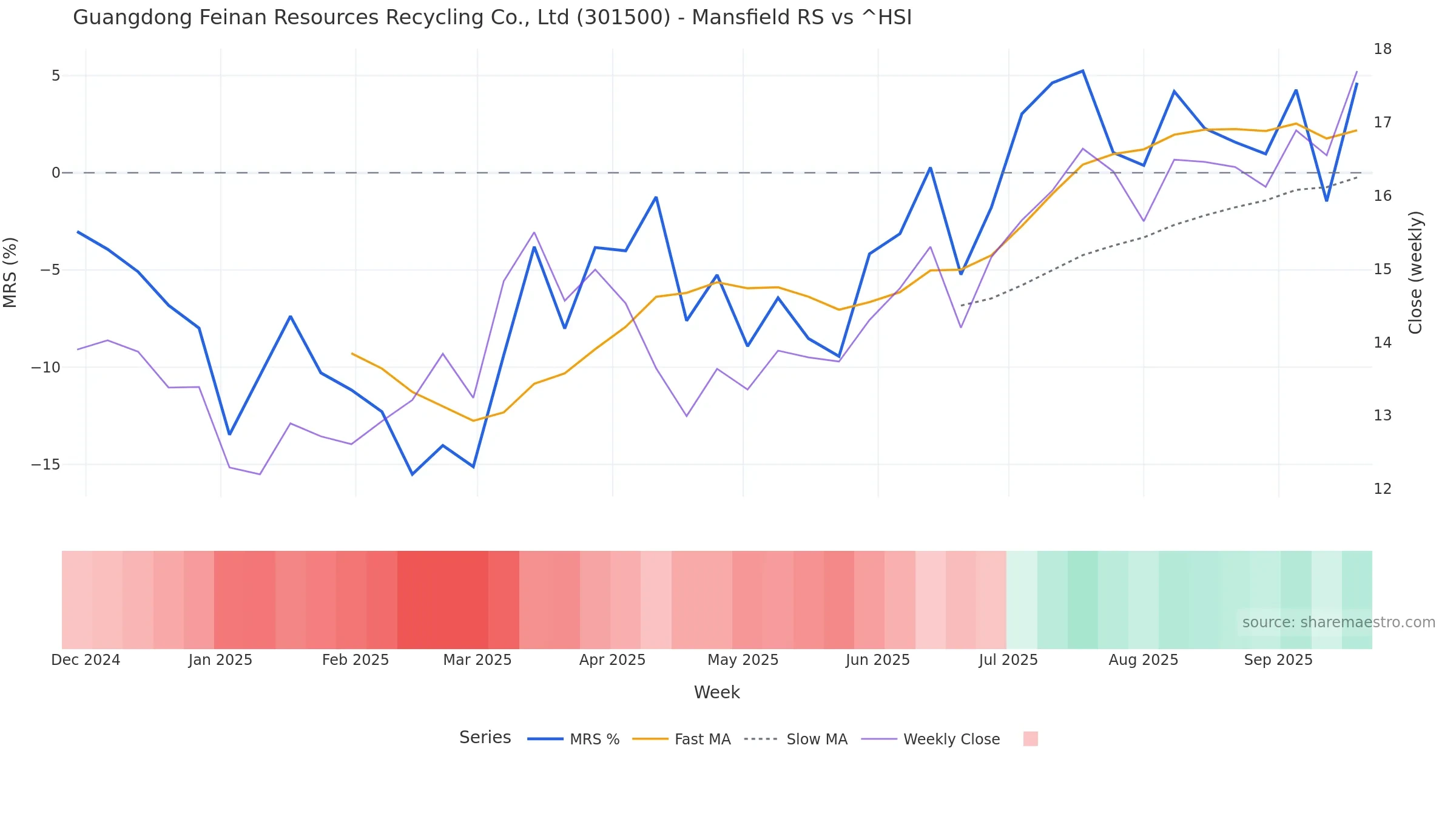 301500 Mansfield Relative Strength vs ^HSI 301500 Mansfield Relative Strength vs ^HSI โ weekly