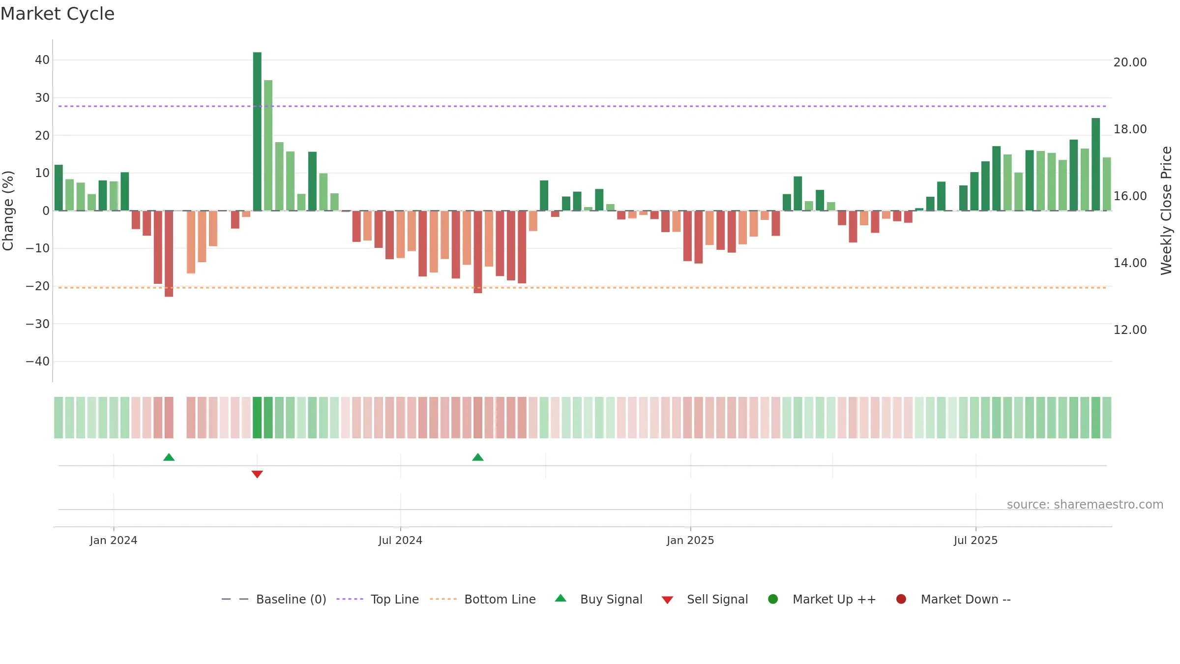 301500 weekly Market Cycle chart, closing 2025-09-22.