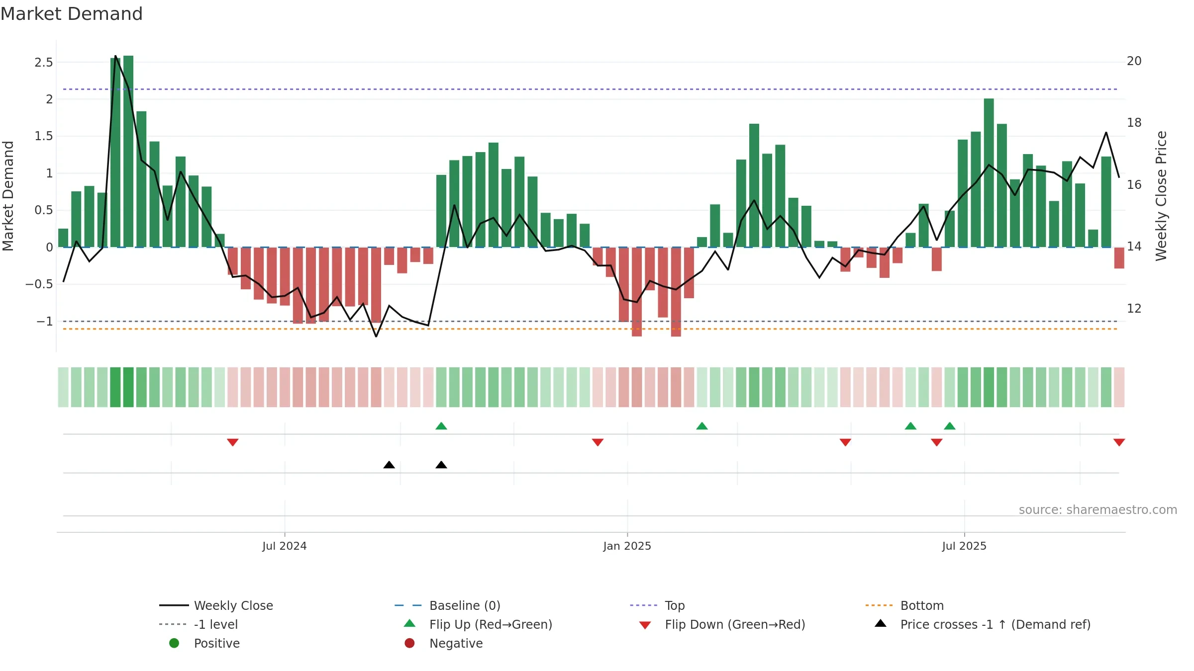 301500 weekly Market Demand chart, closing 2025-09-22.