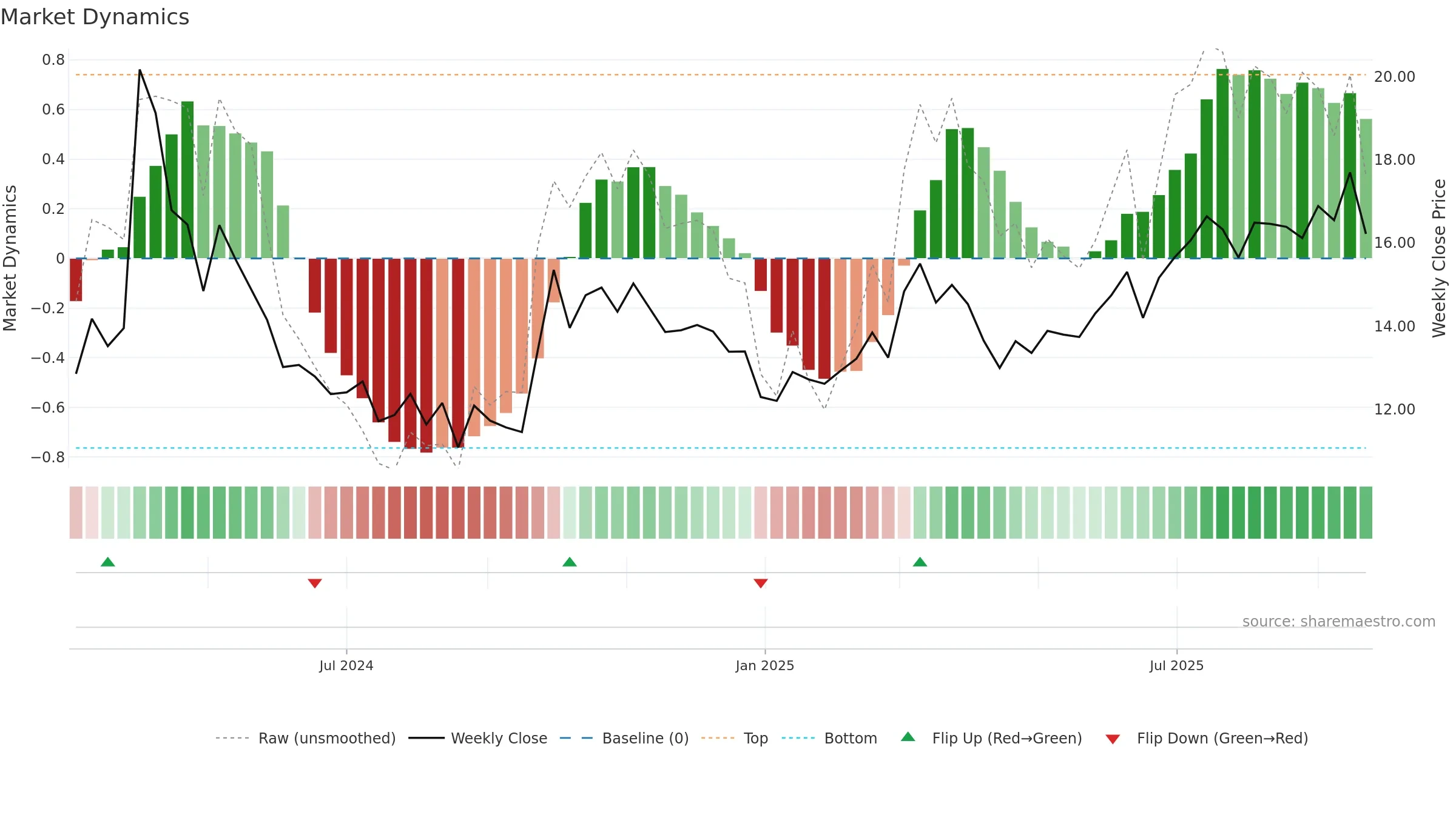 301500 weekly Market Dynamics chart, closing 2025-09-22.