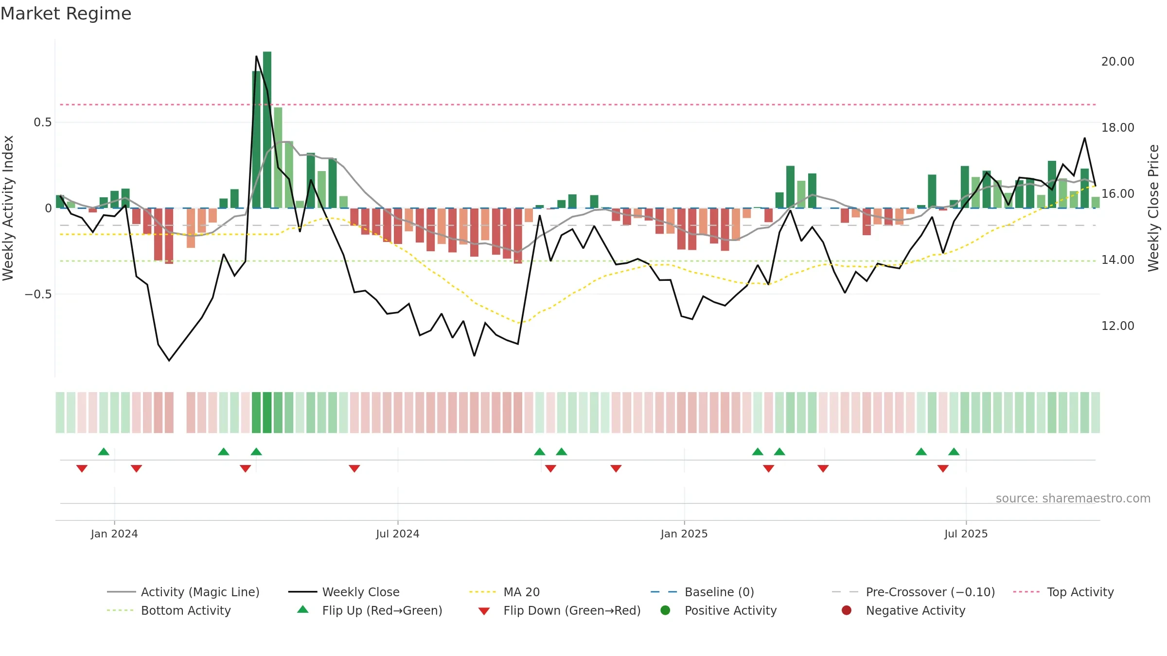 301500 weekly Market Snapshot chart, closing 2025-09-22.