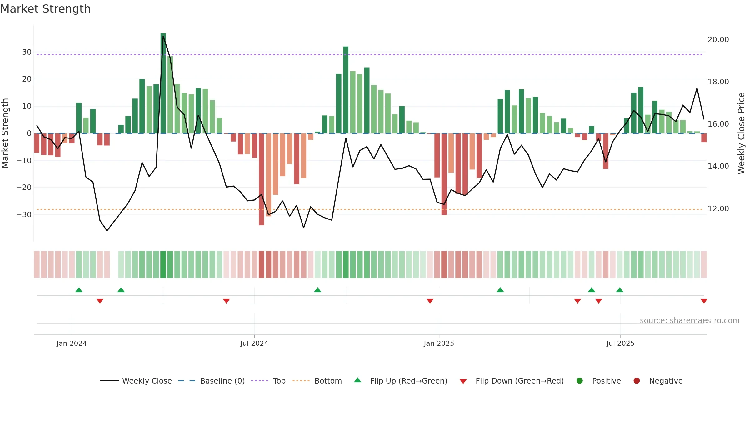 301500 weekly Market Strength chart, closing 2025-09-22.