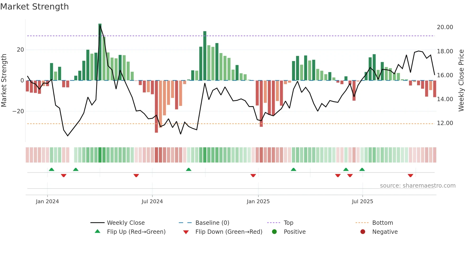 301500 weekly Market Strength chart