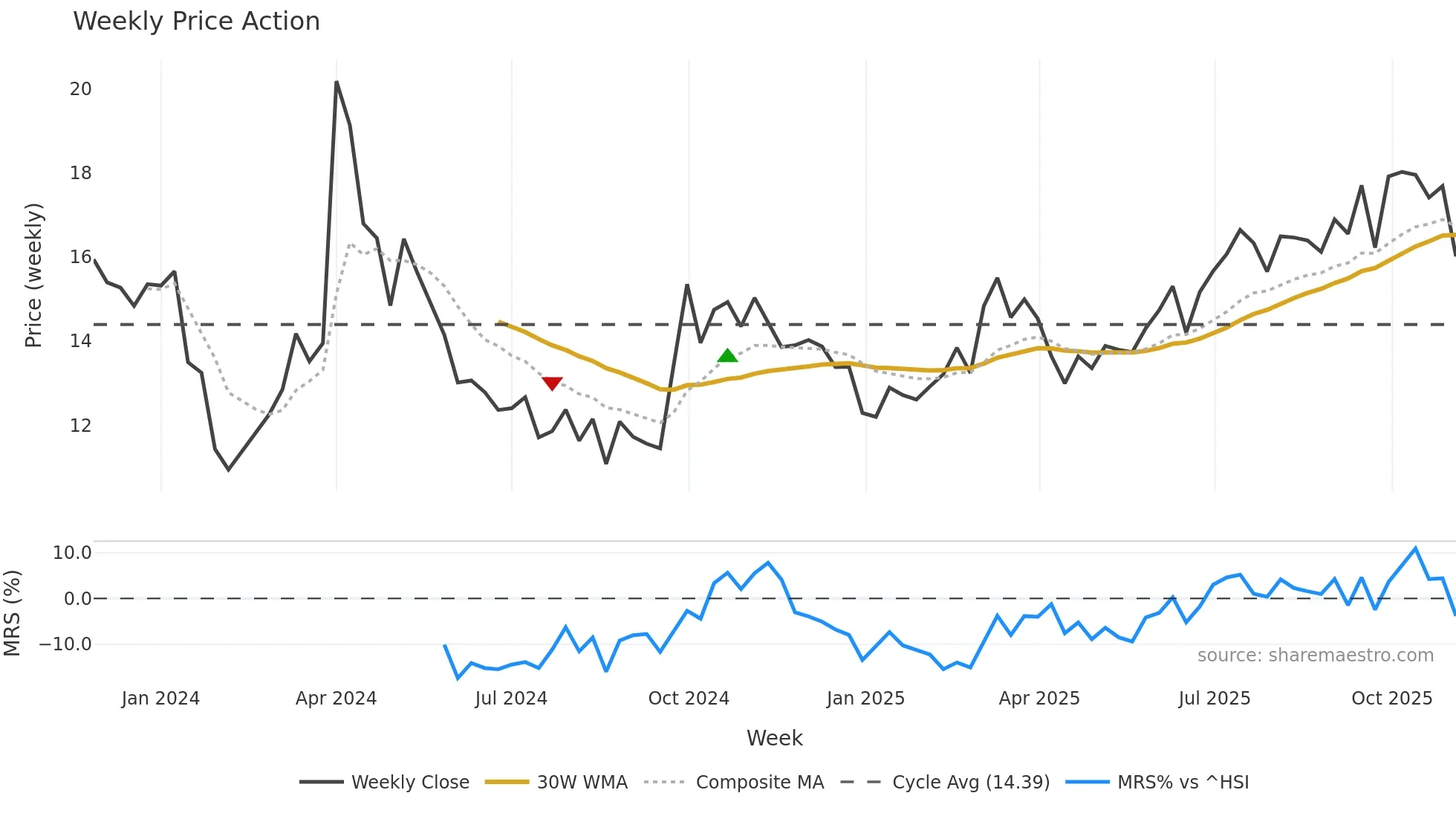301500 weekly Price Action chart, closing 2025-11-03