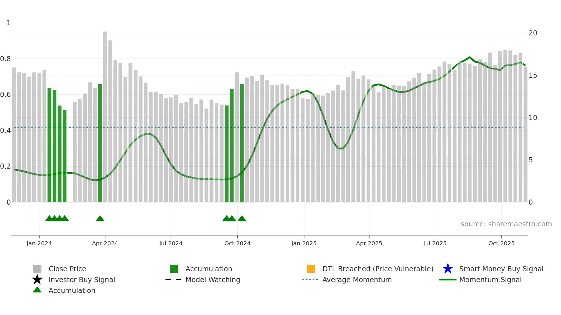 301500 weekly Smart Money chart