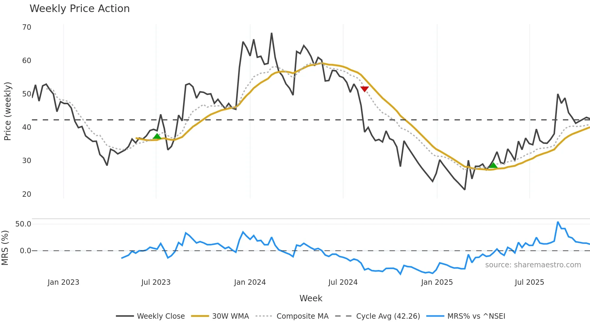 COFFEEDAY weekly Price Action chart, closing 2025-10-27