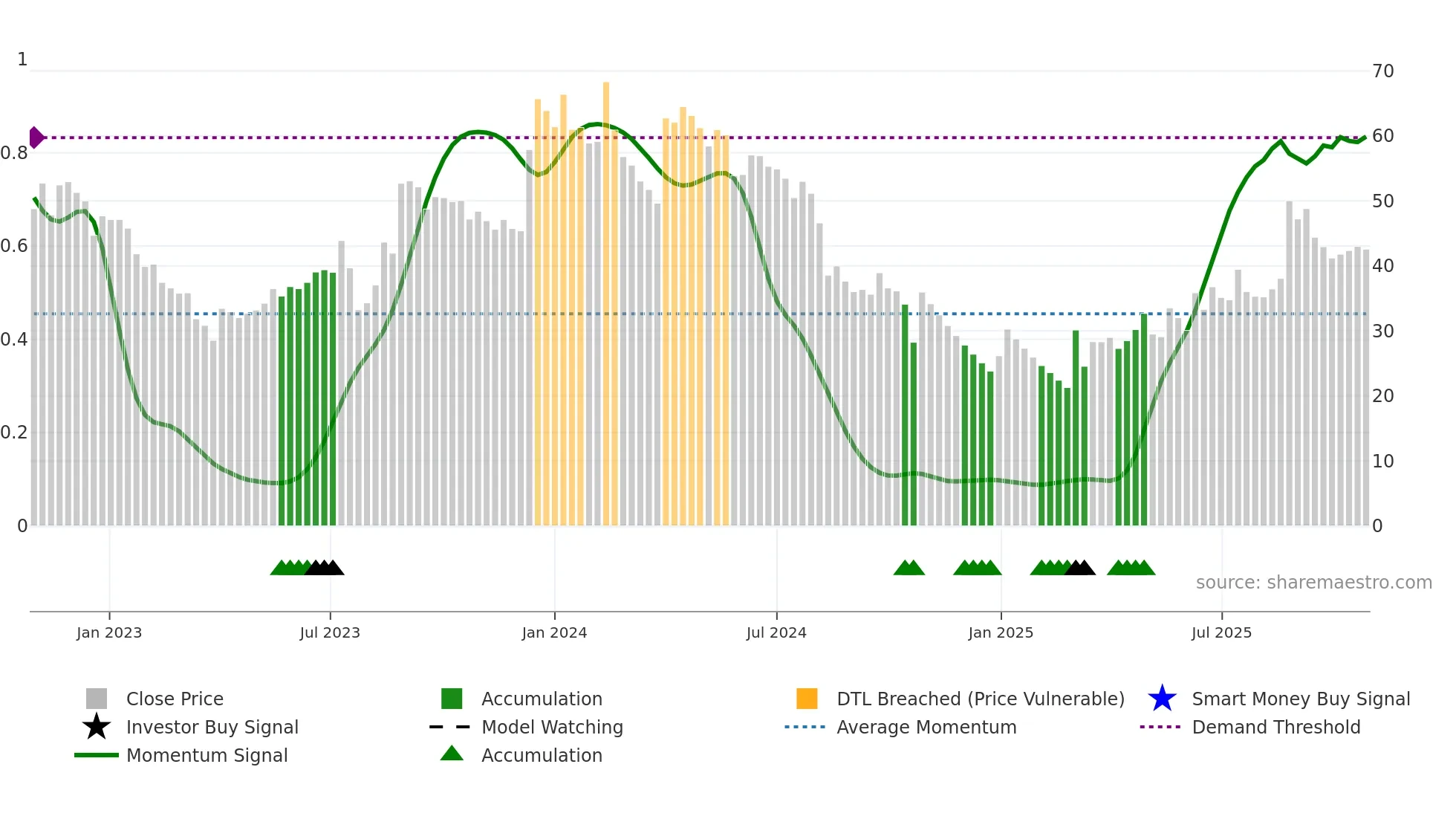 COFFEEDAY weekly Smart Money chart