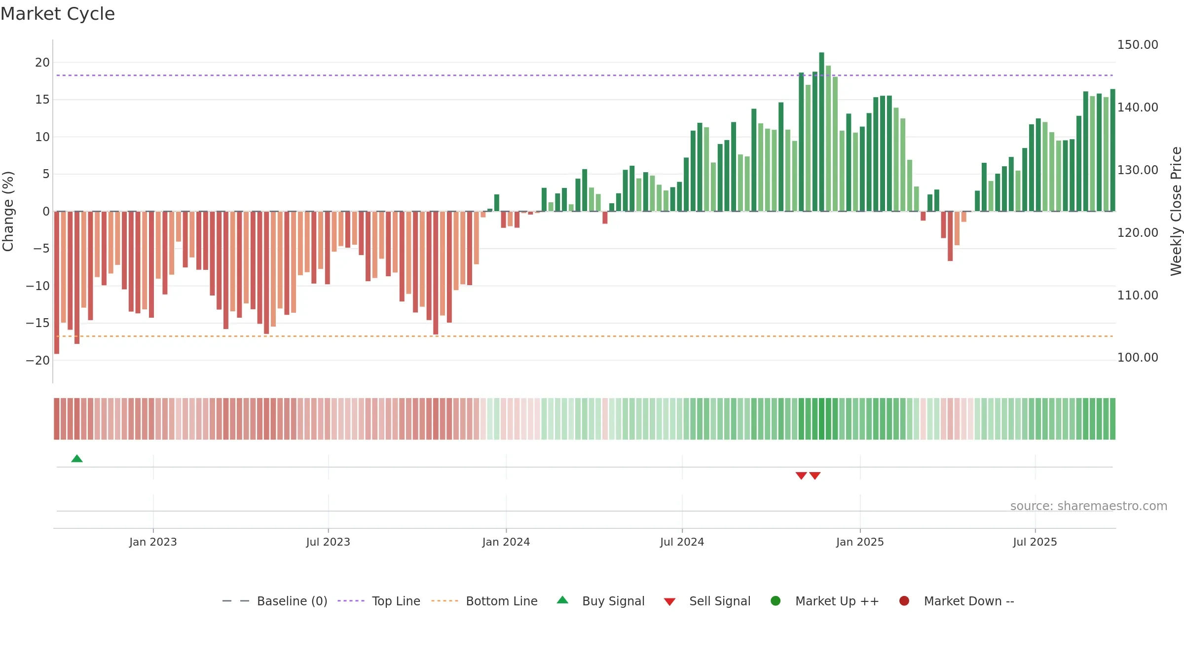 IJT weekly Market Cycle chart, closing 2025-09-19.