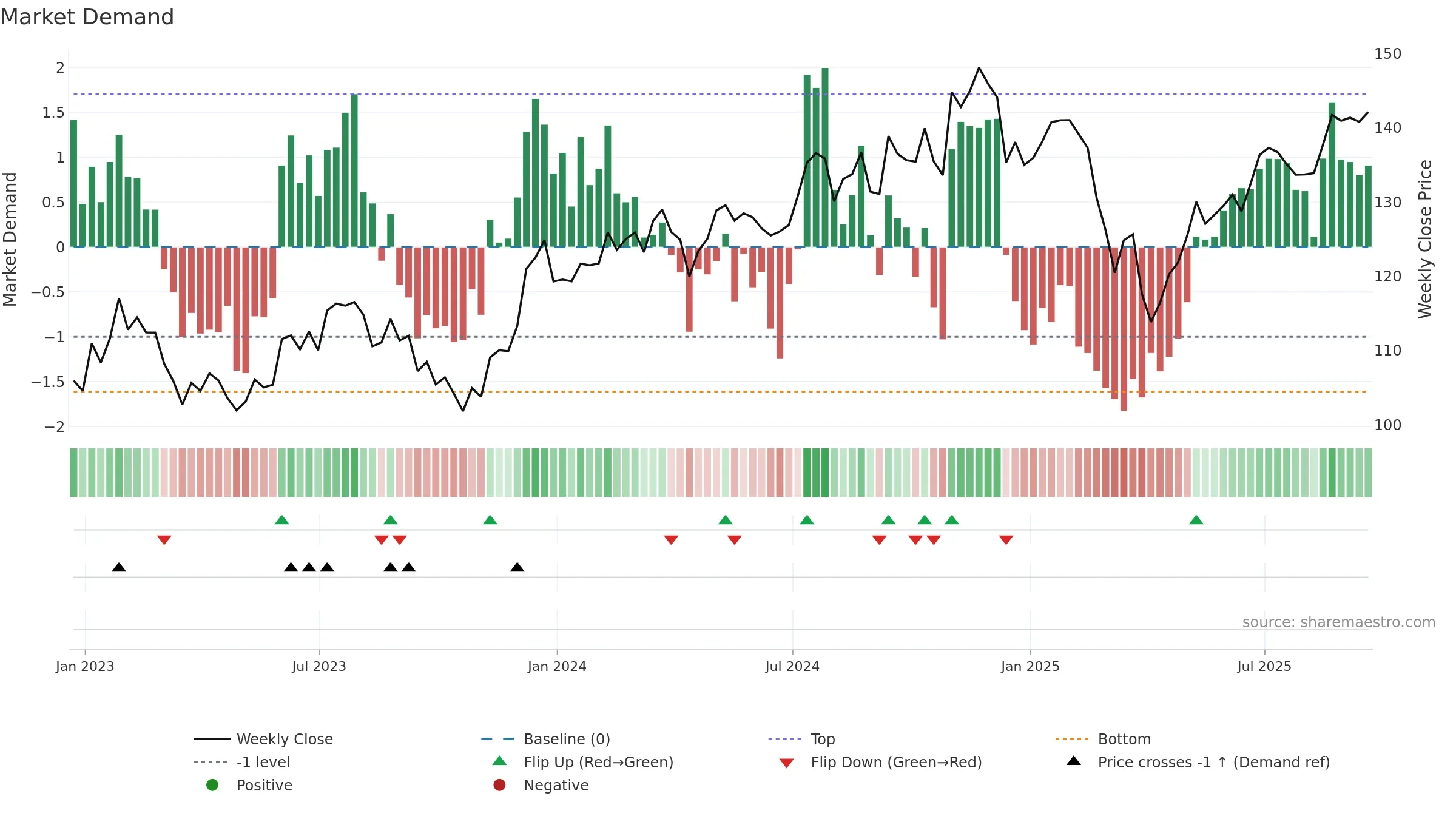 IJT weekly Market Demand chart, closing 2025-09-19.