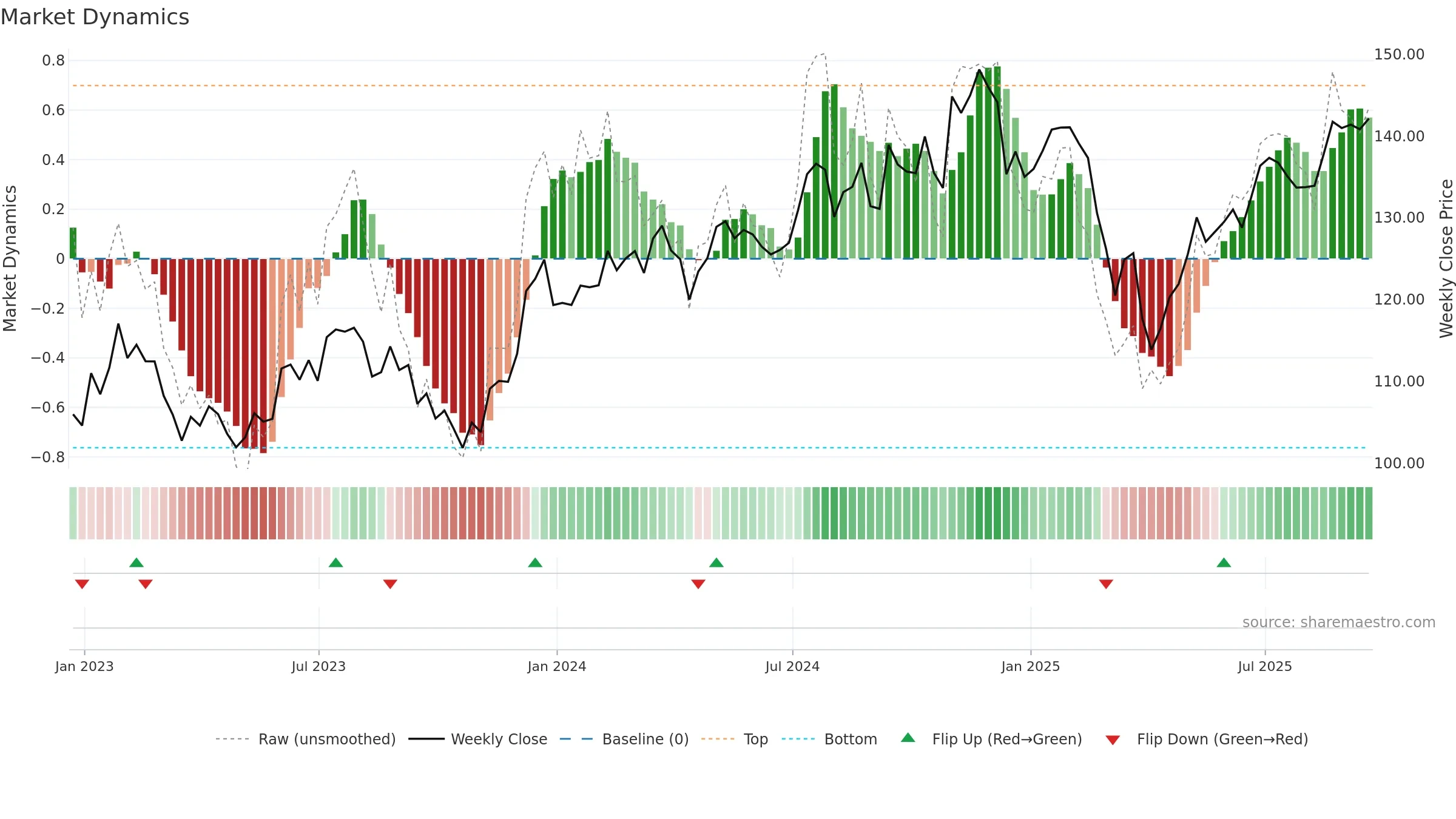 IJT weekly Market Dynamics chart, closing 2025-09-19.