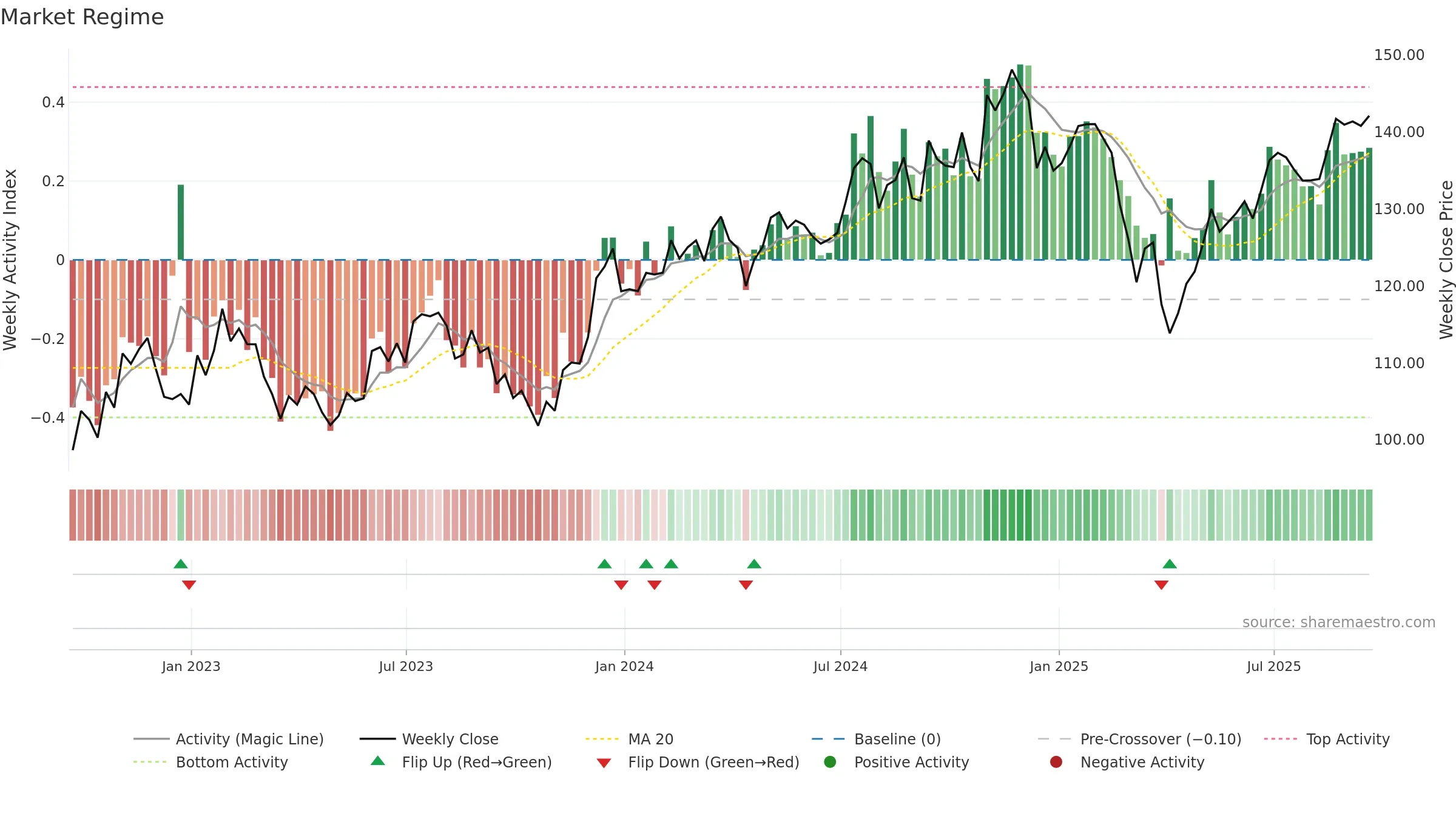 IJT weekly Market Snapshot chart, closing 2025-09-19.