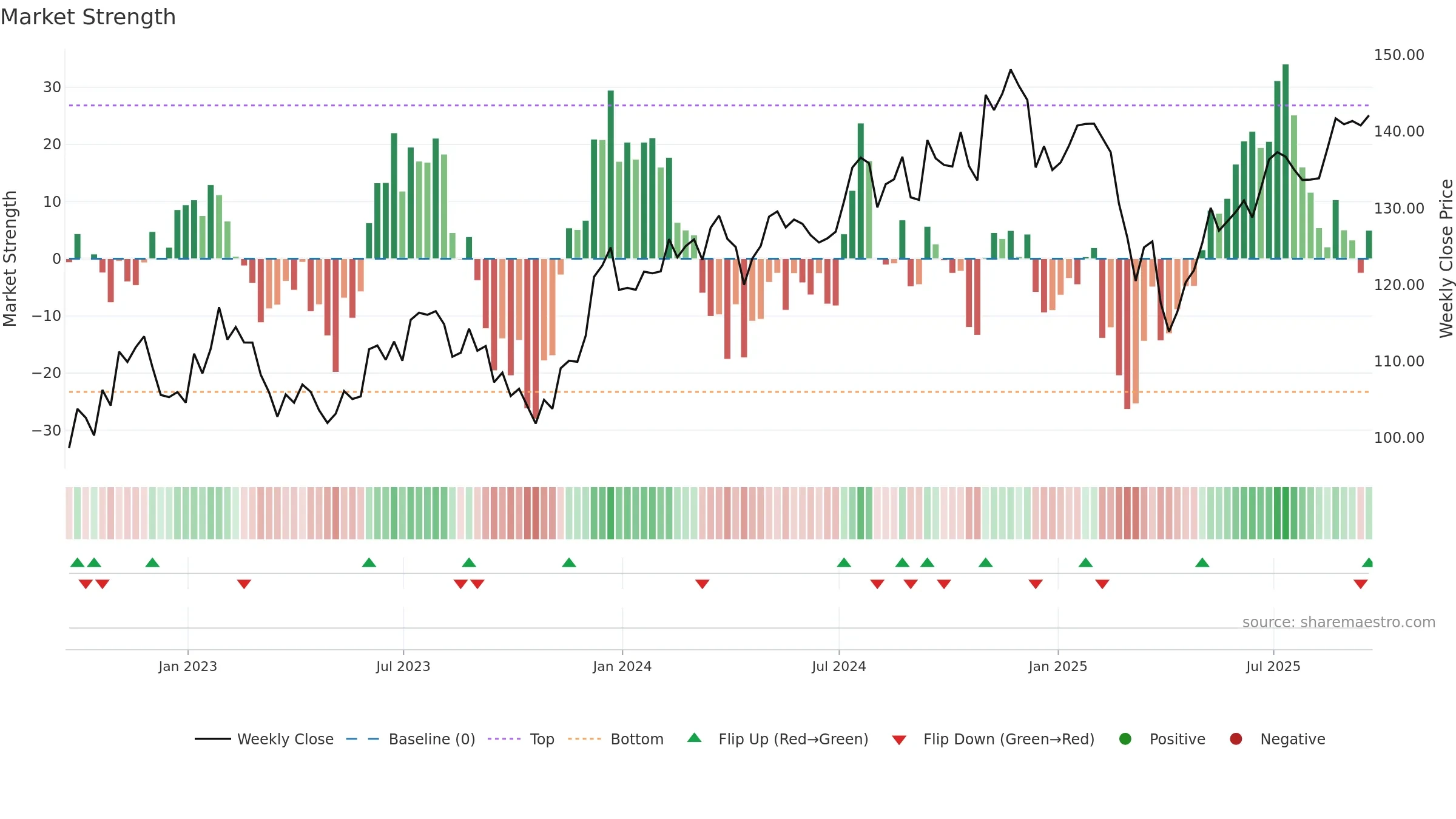 IJT weekly Market Strength chart, closing 2025-09-19.