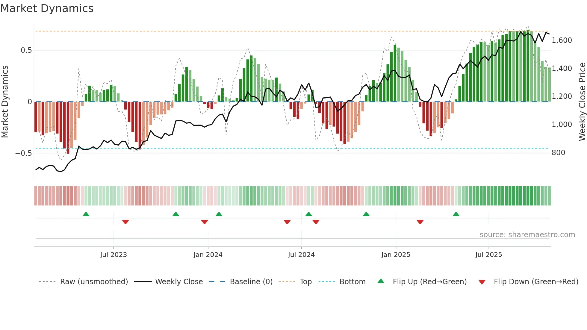 1976 weekly Market Dynamics chart