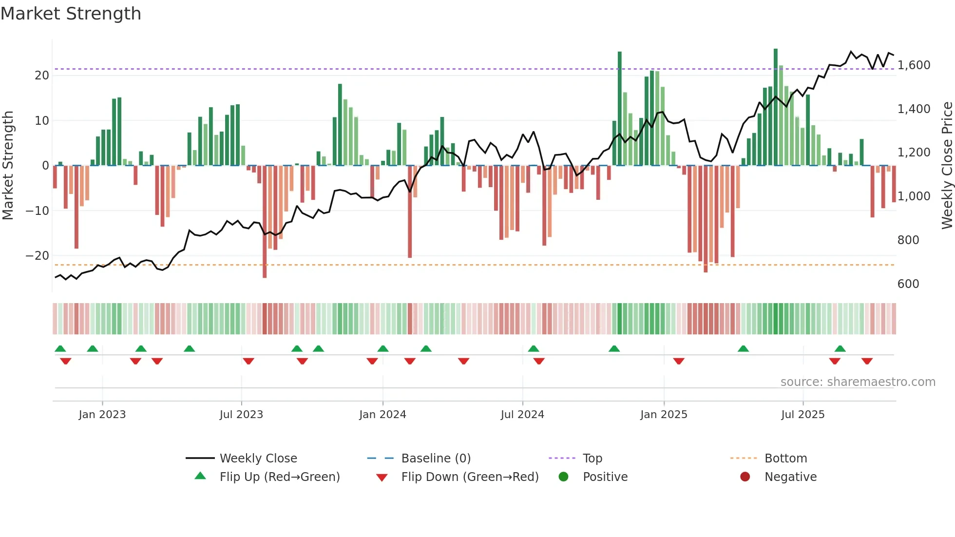 1976 weekly Market Strength chart