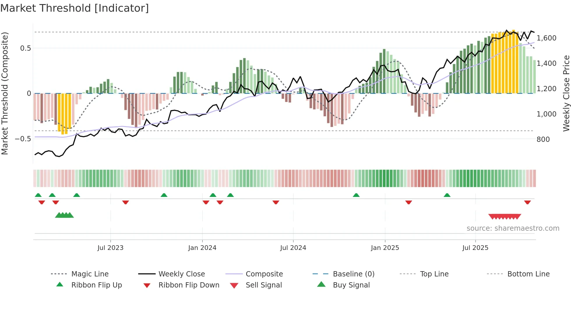 1976 weekly Market Threshold chart