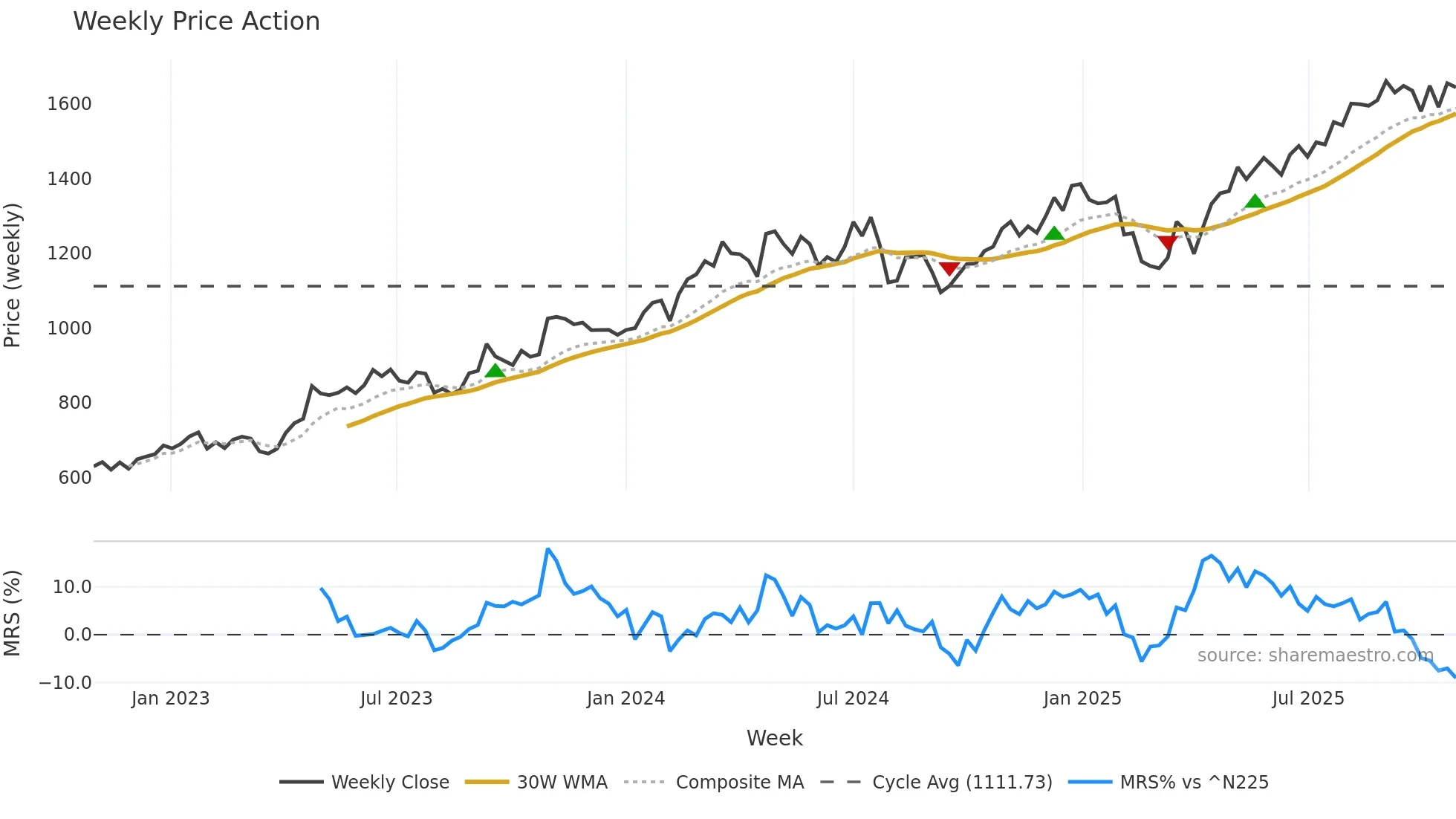 1976 weekly Price Action chart, closing 2025-10-27