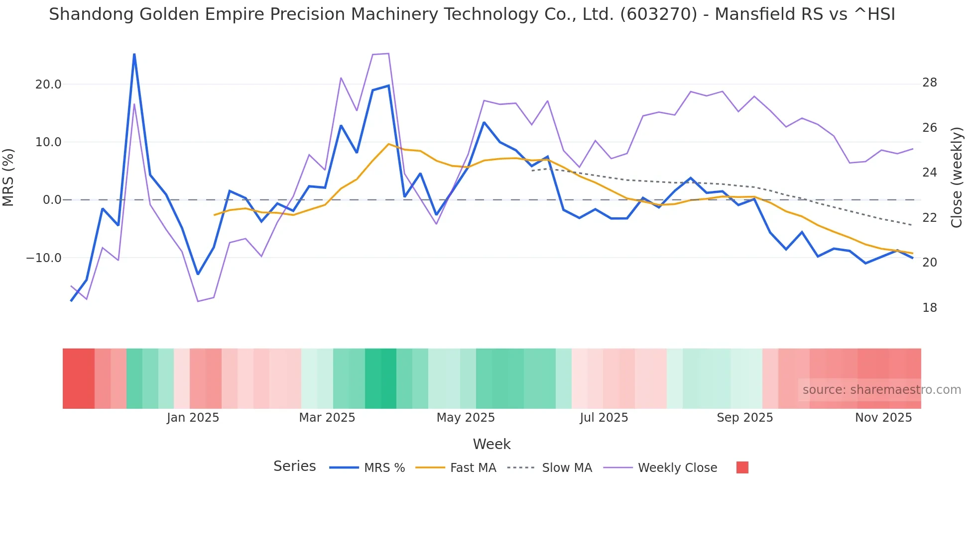 603270 Mansfield Relative Strength chart