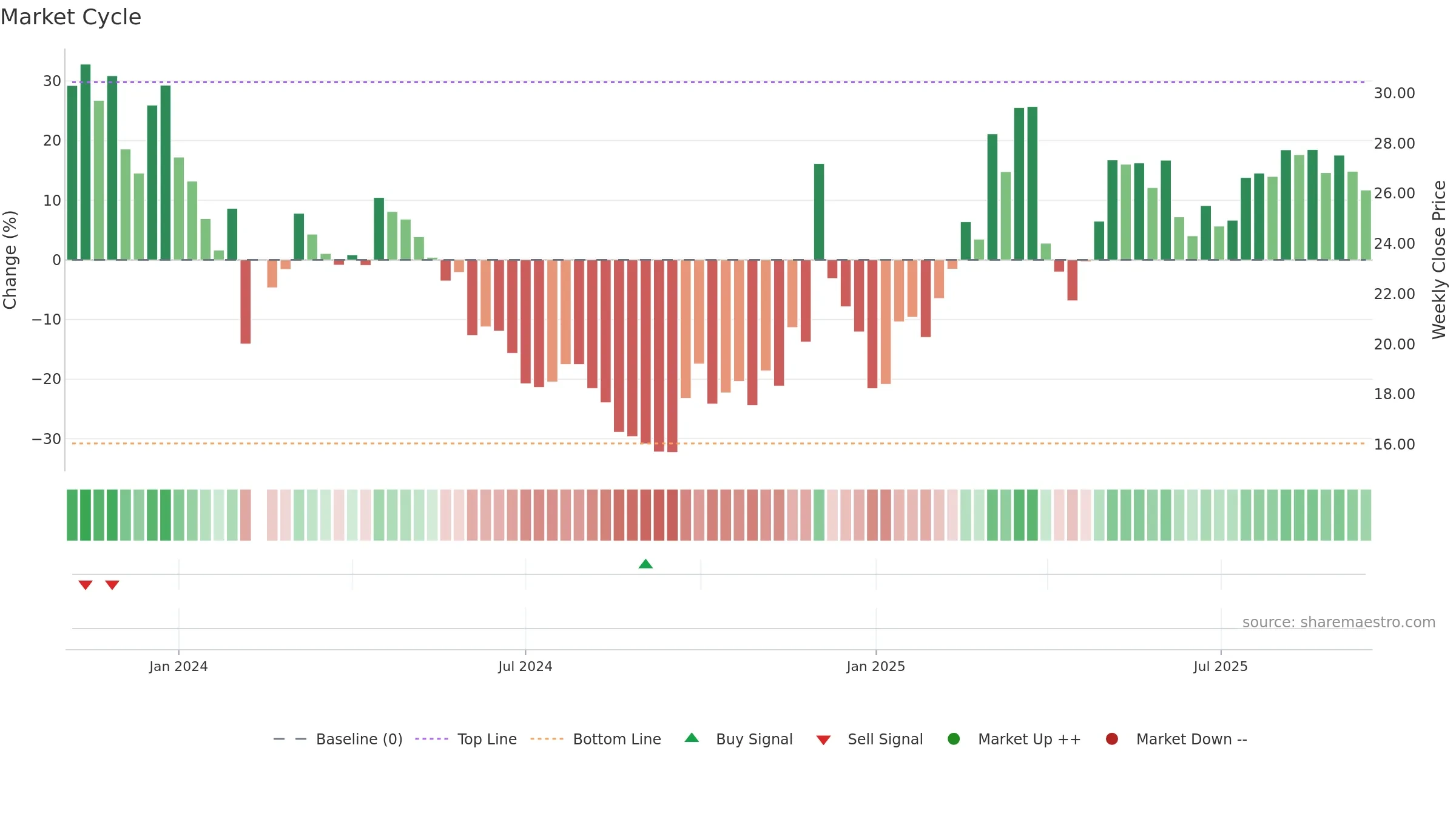 603270 weekly Market Cycle chart, closing 2025-09-15.