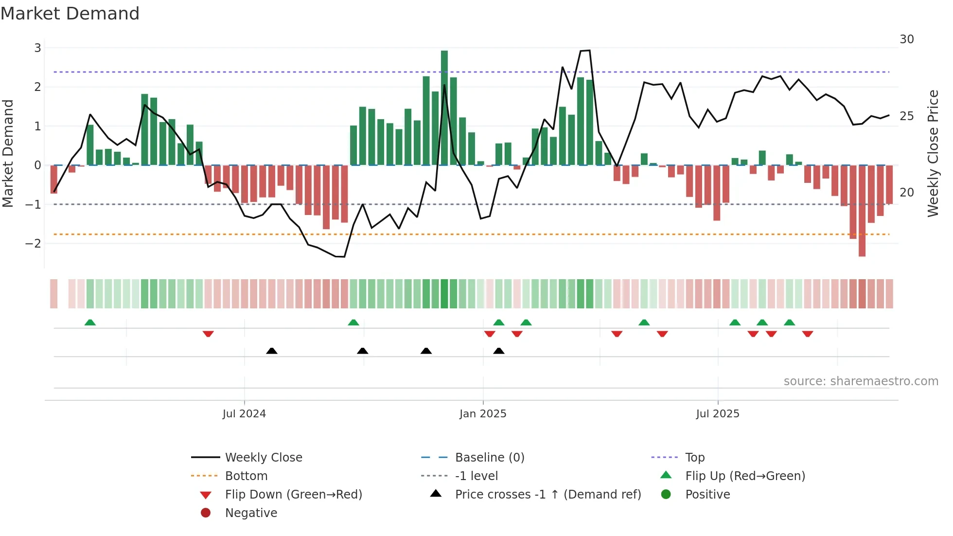 603270 weekly Market Demand chart
