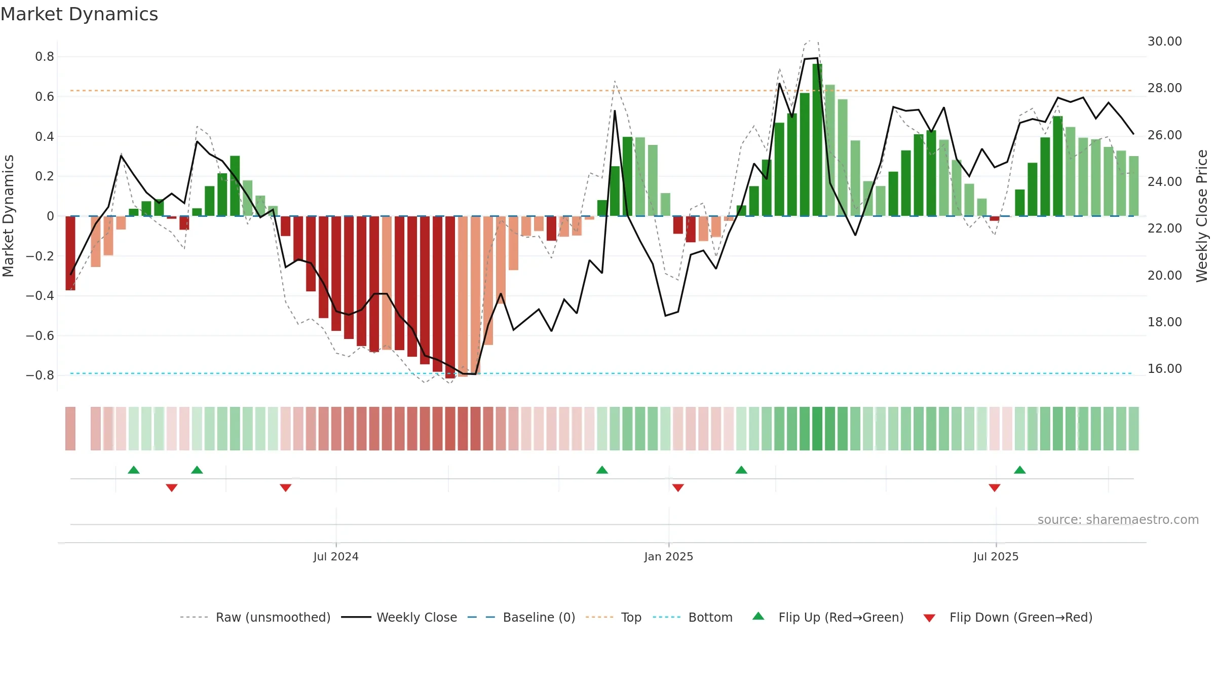 603270 weekly Market Dynamics chart, closing 2025-09-15.