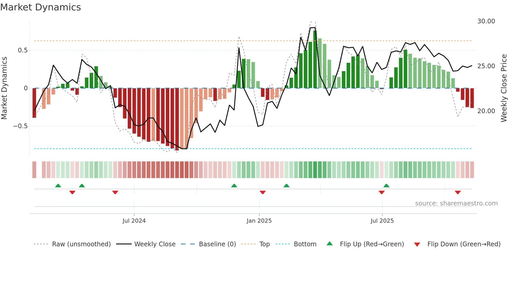 603270 weekly Market Dynamics chart