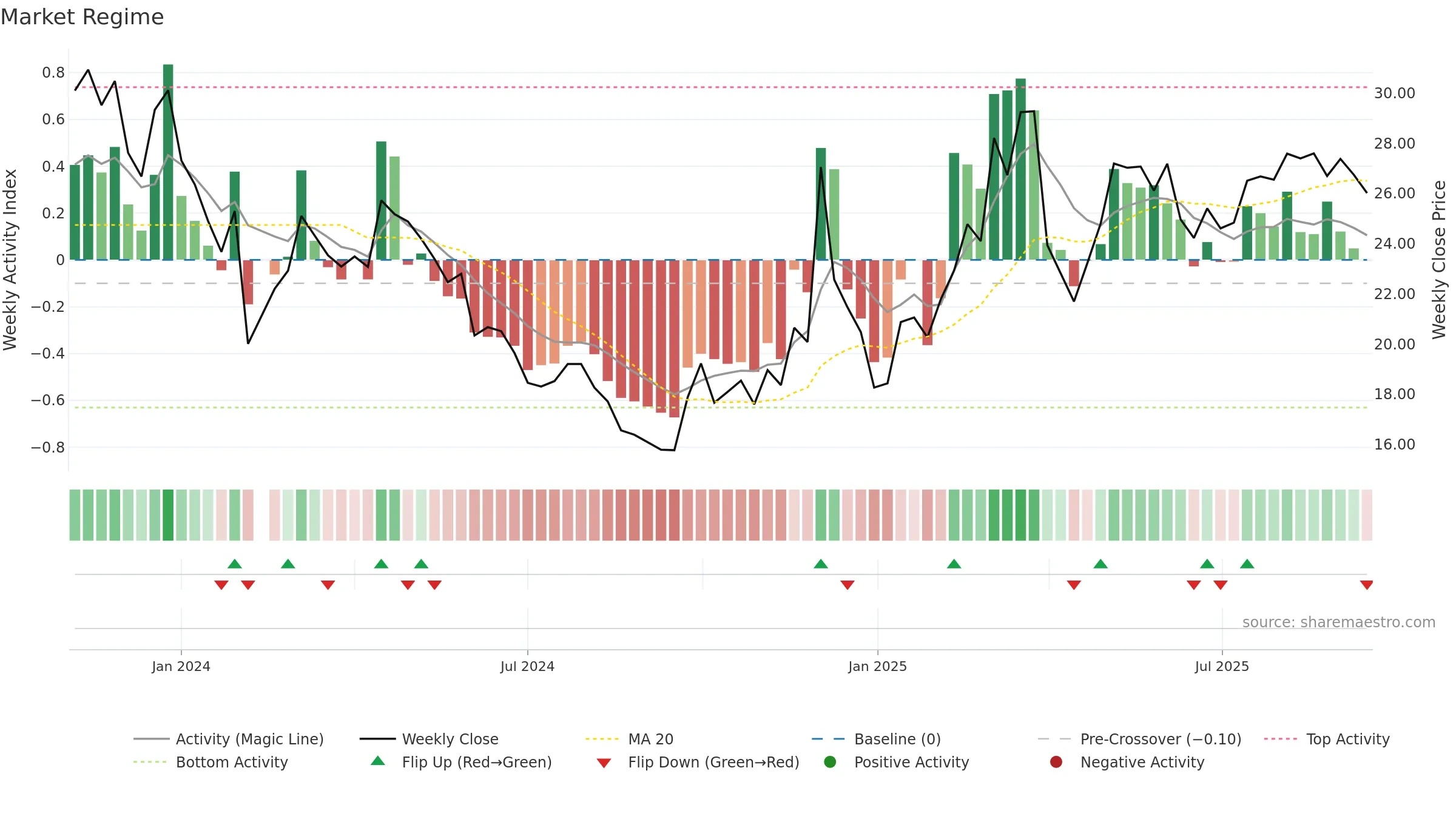 603270 weekly Market Snapshot chart, closing 2025-09-15.
