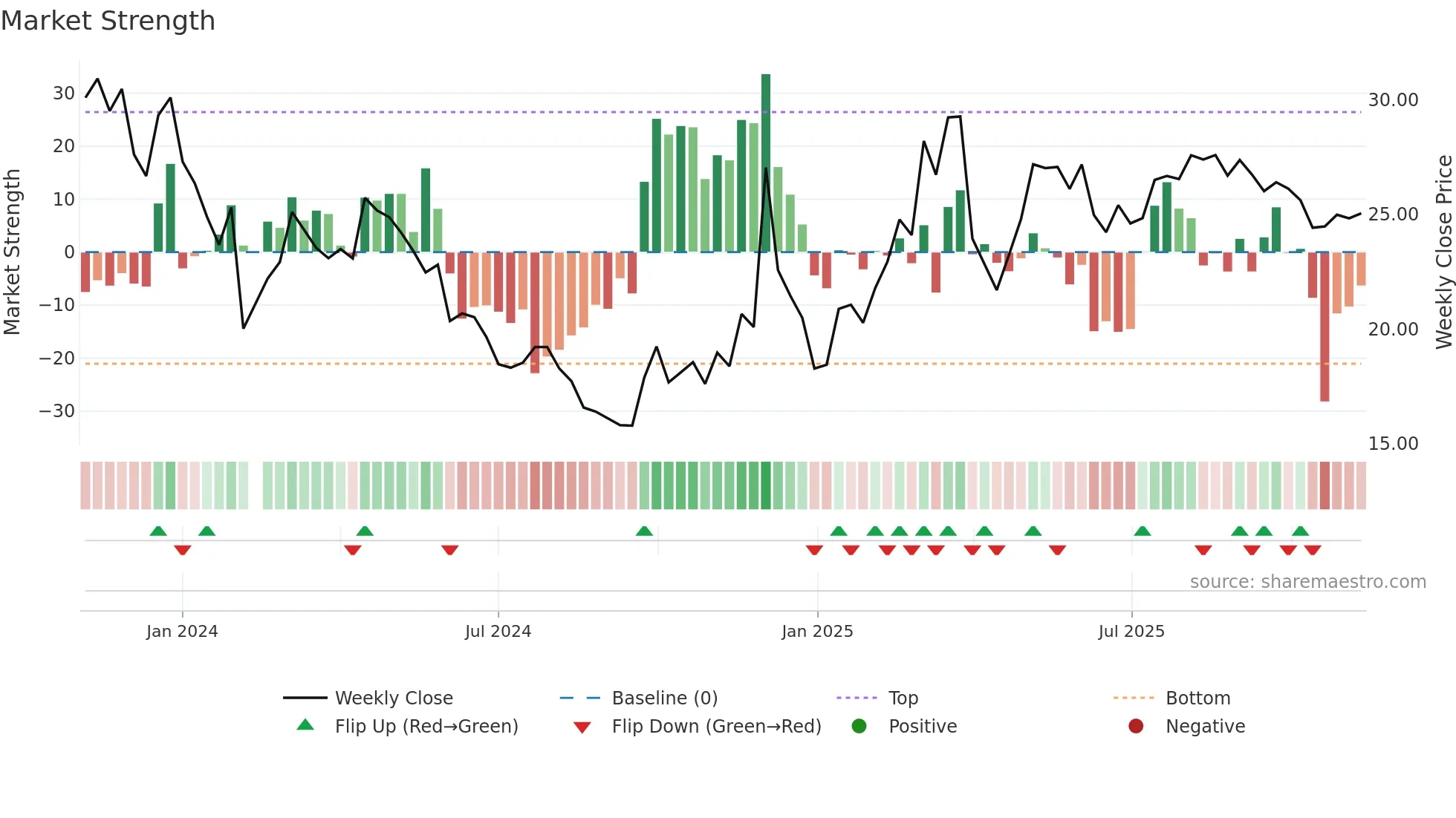 603270 weekly Market Strength chart