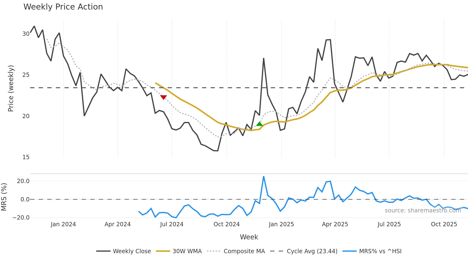603270 weekly Price Action chart, closing 2025-11-10