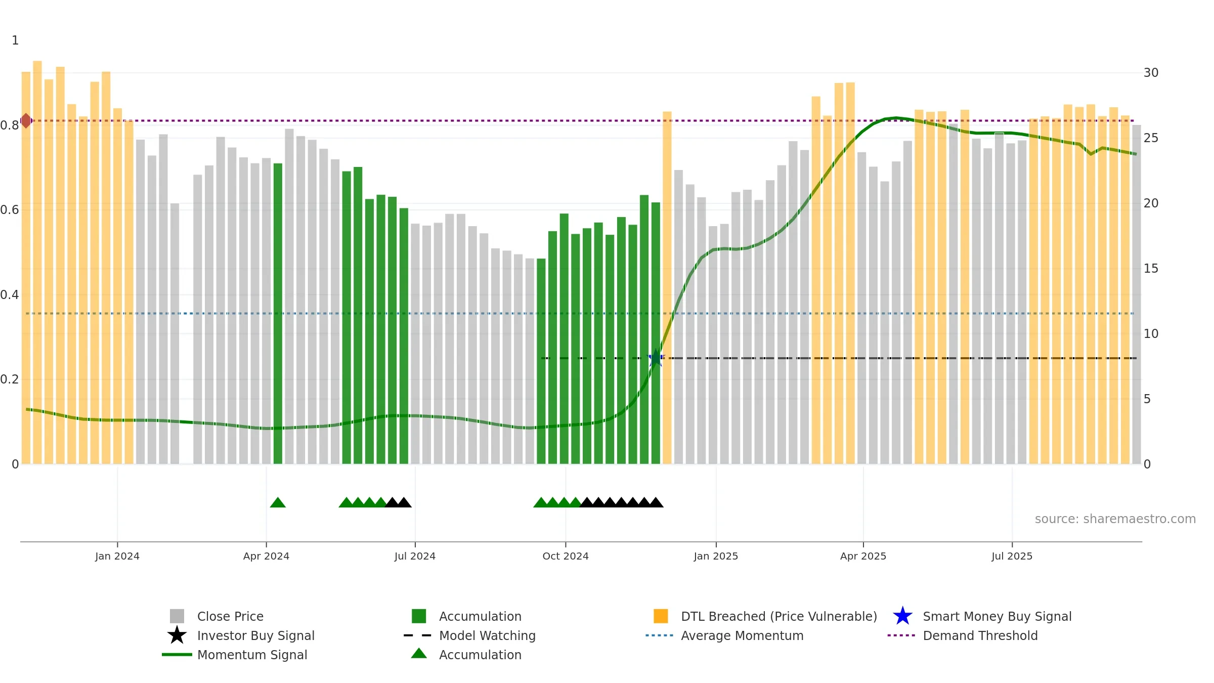 603270 weekly Smart Money chart, closing 2025-09-15.