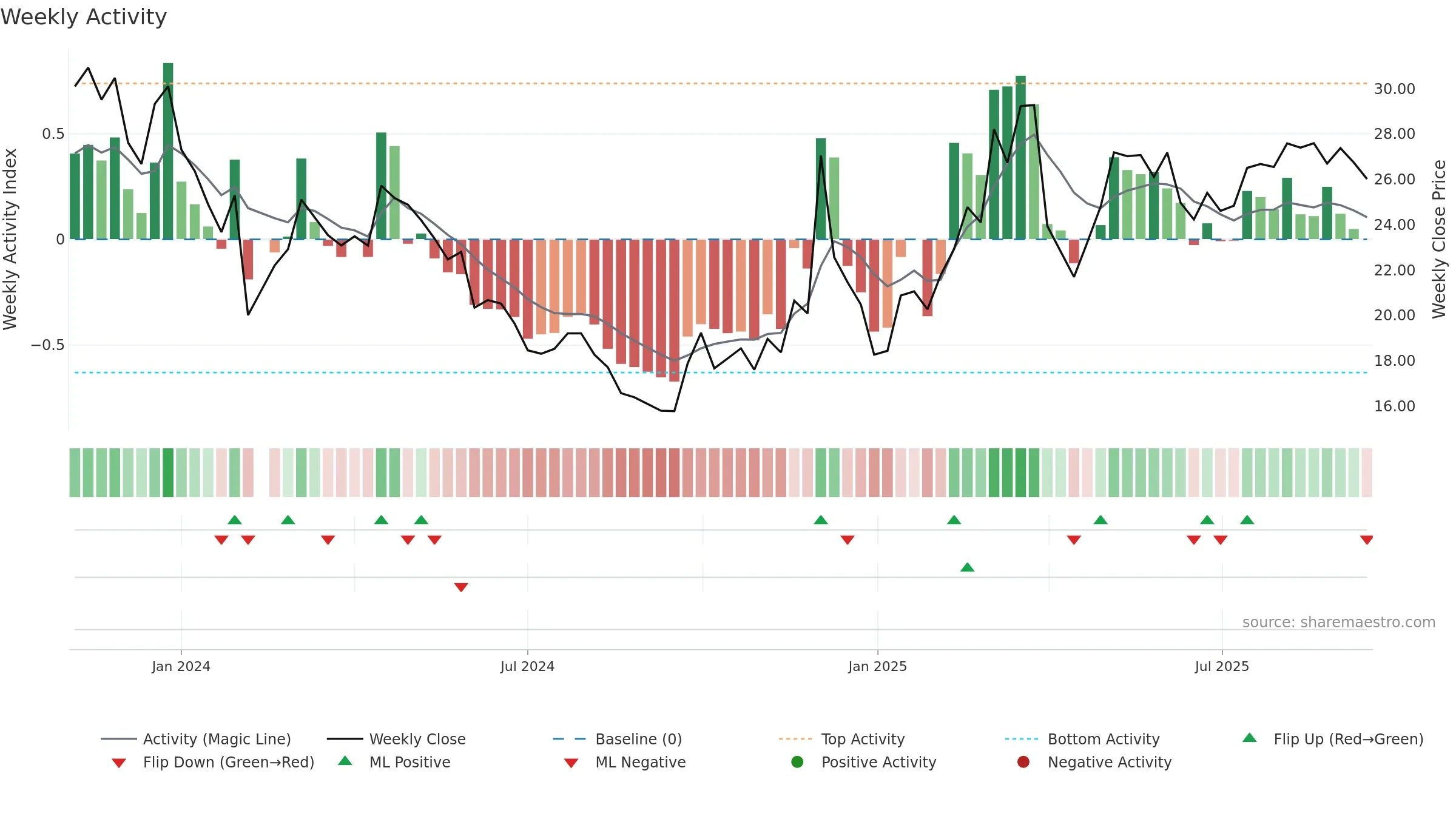 603270 weekly Activity chart, closing 2025-09-15.