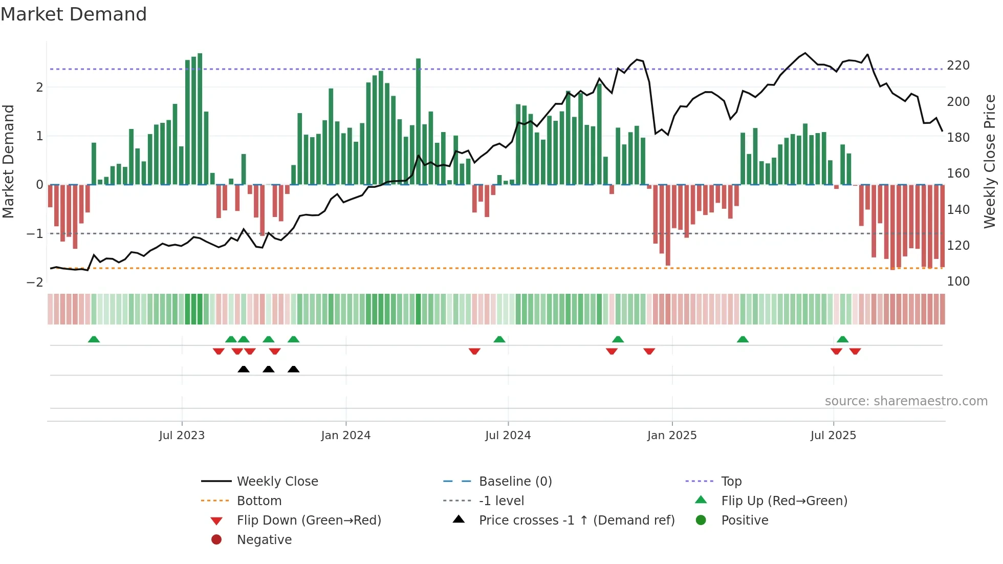 CTAS weekly Market Demand chart