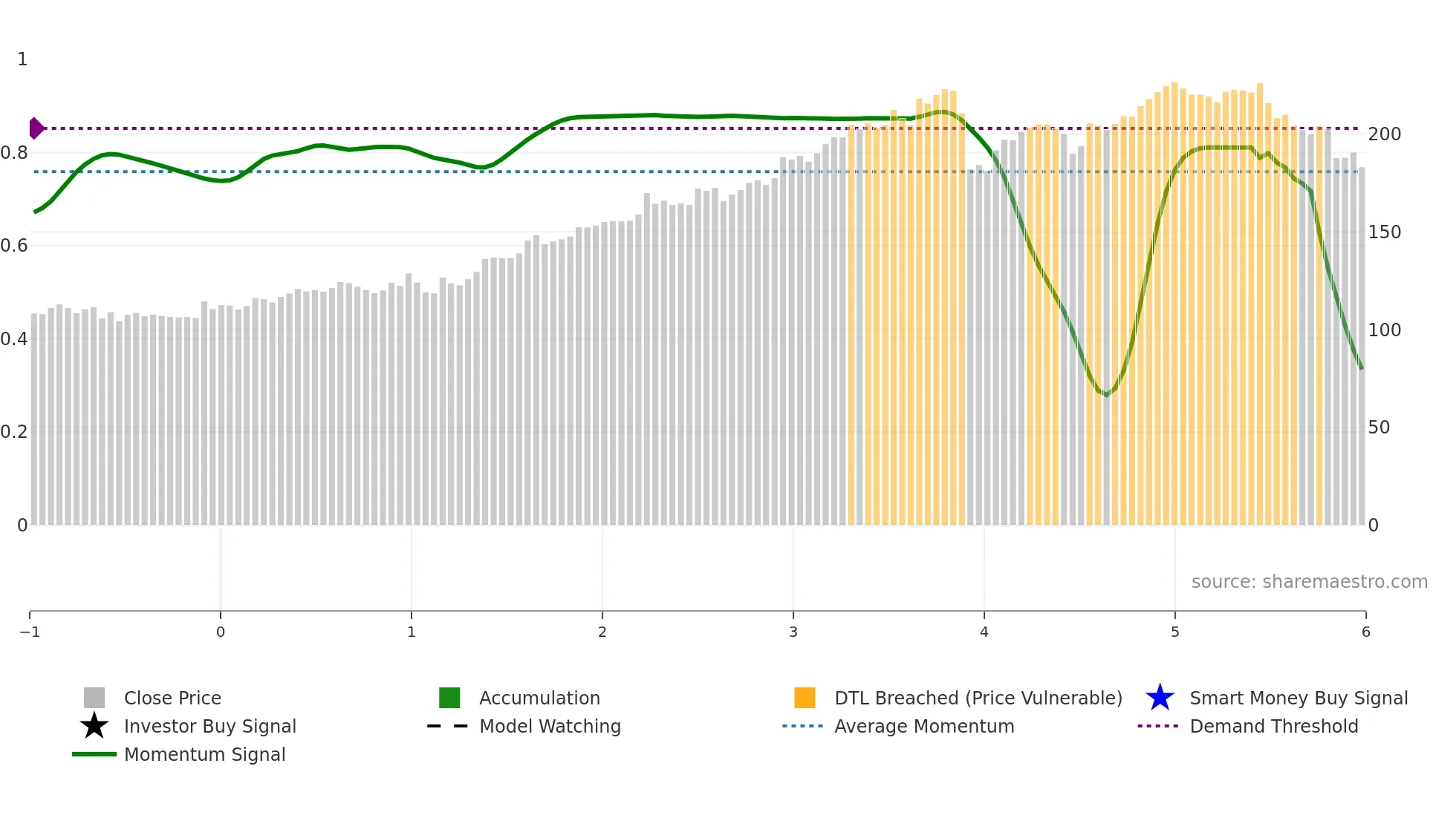 CTAS weekly Smart Money chart
