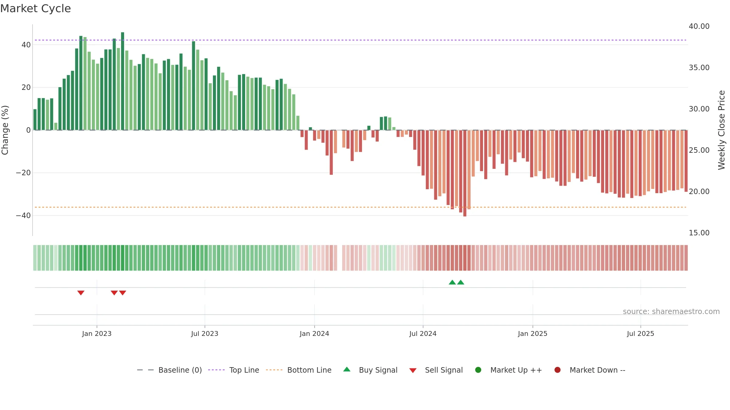 600872 weekly Market Cycle chart, closing 2025-09-15.