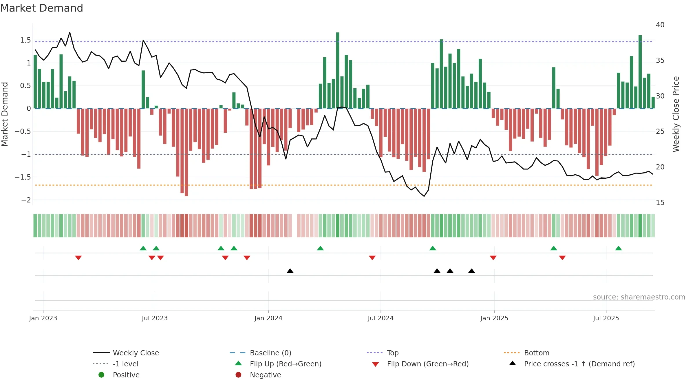600872 weekly Market Demand chart, closing 2025-09-15.