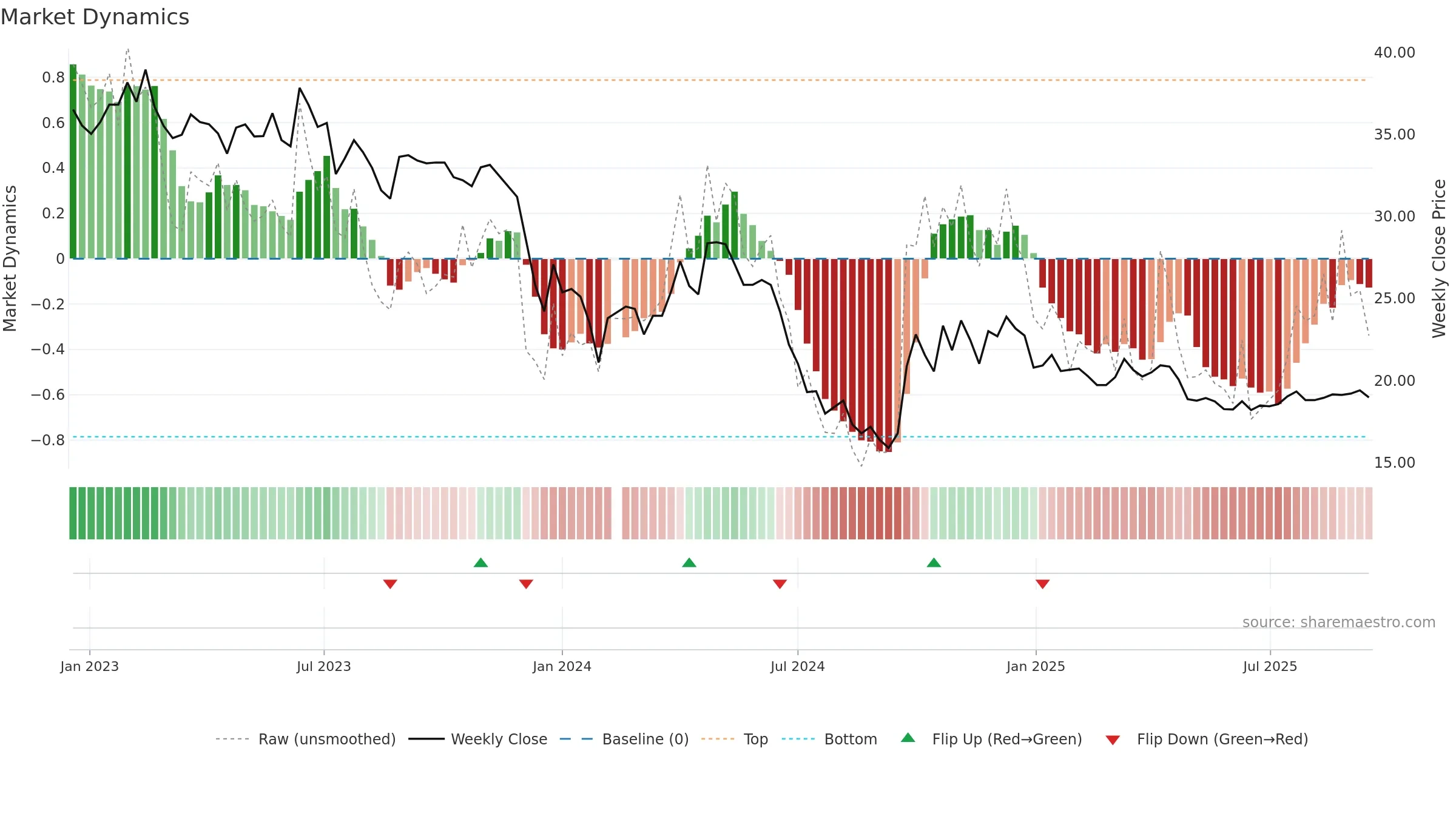 600872 weekly Market Dynamics chart, closing 2025-09-15.